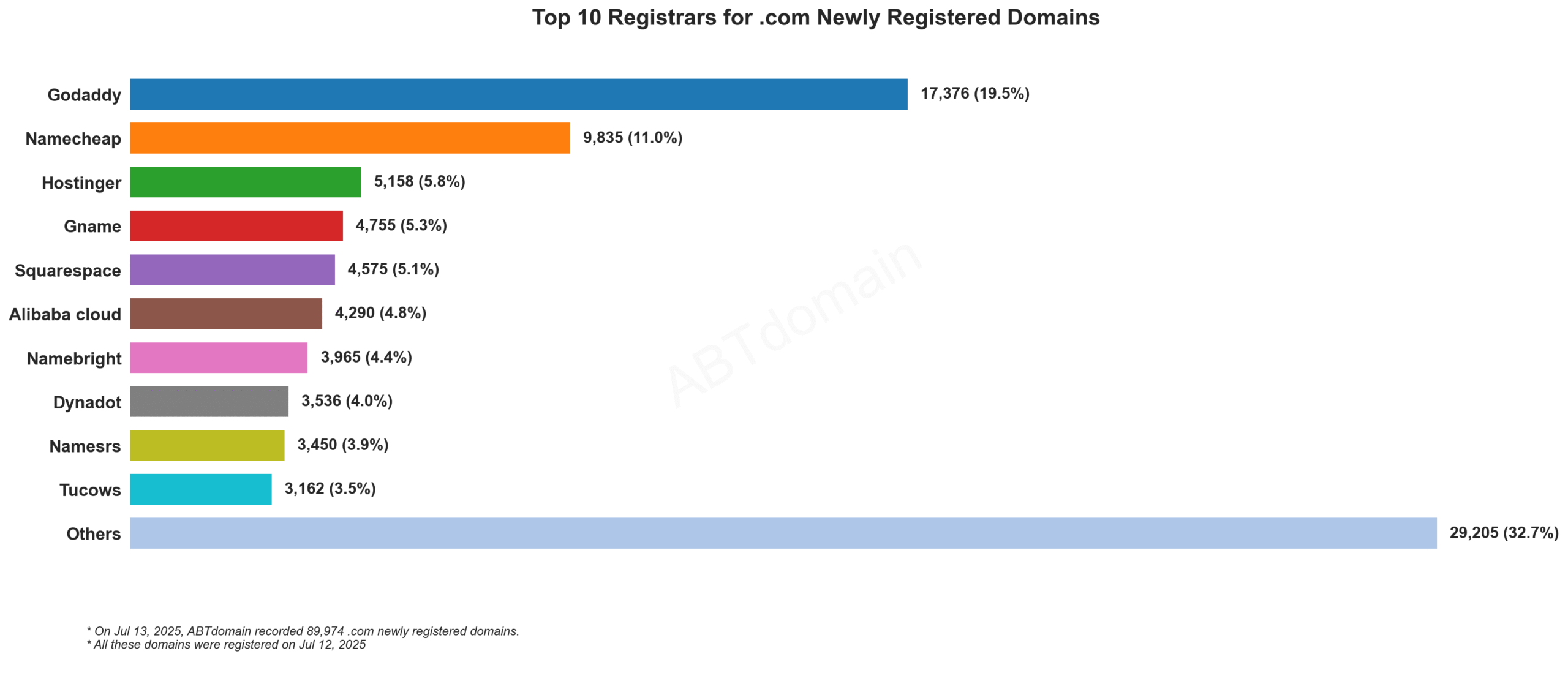 Top 10 Registrars for .com Newly Registered Domains: horizontal bar chart showing GoDaddy leading with 19.5% market share, followed by Namecheap at 11%. July 13, 2025.