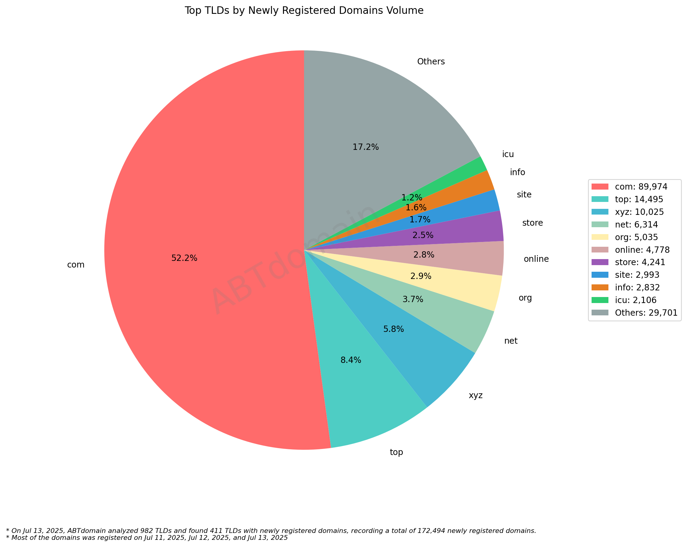 Top TLDs by Newly Registered Domains Volume - 2025-07-13: Pie chart showing .com dominates with 52.2% (89,974) of new domains, followed by various smaller TLDs.