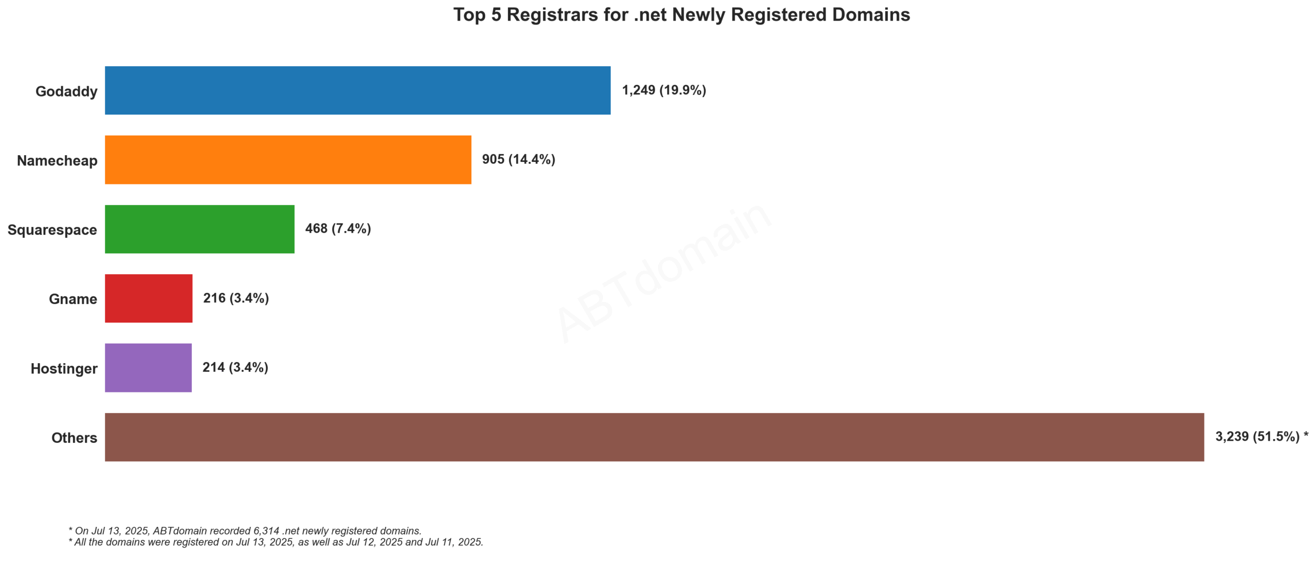 Top 5 Registrars for .net Newly Registered Domains - July 13, 2025. Bar chart showing GoDaddy leading with 19.9%, followed by Namecheap, Squarespace, Gname and Hostinger.