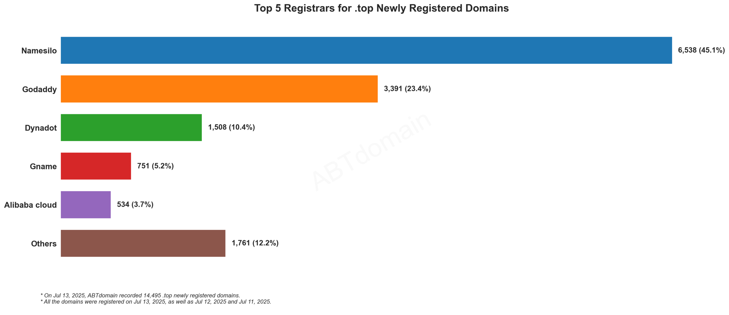 Top 5 Registrars for .top Newly Registered Domains - July 13, 2025. Bar chart showing Namesilo leading with 45.1%, followed by GoDaddy, Dynadot, Gname and Alibaba cloud.