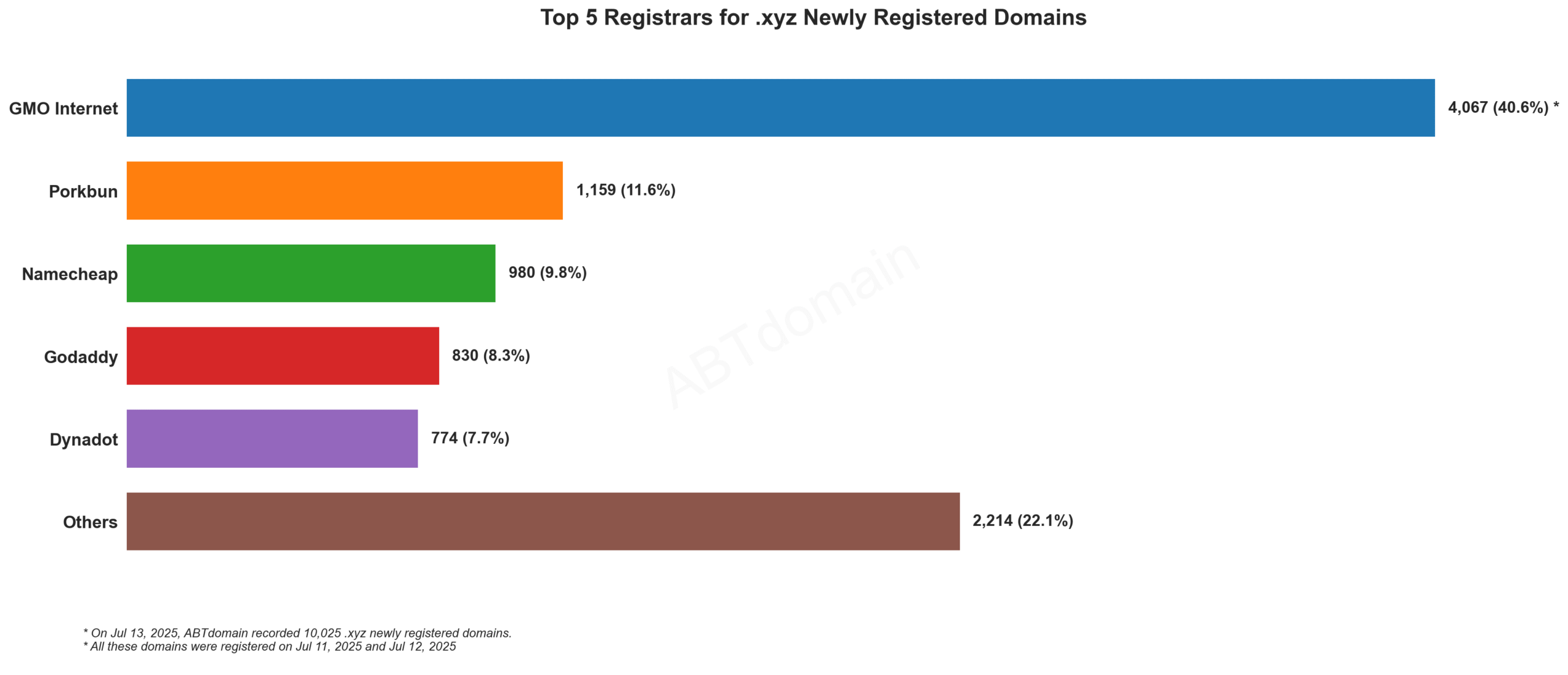 Top 5 Registrars for .xyz Newly Registered Domains - July 13, 2025. Bar chart showing GMO Internet leading with 40.6% market share, followed by Porkbun, Namecheap, GoDaddy, and Dynadot.