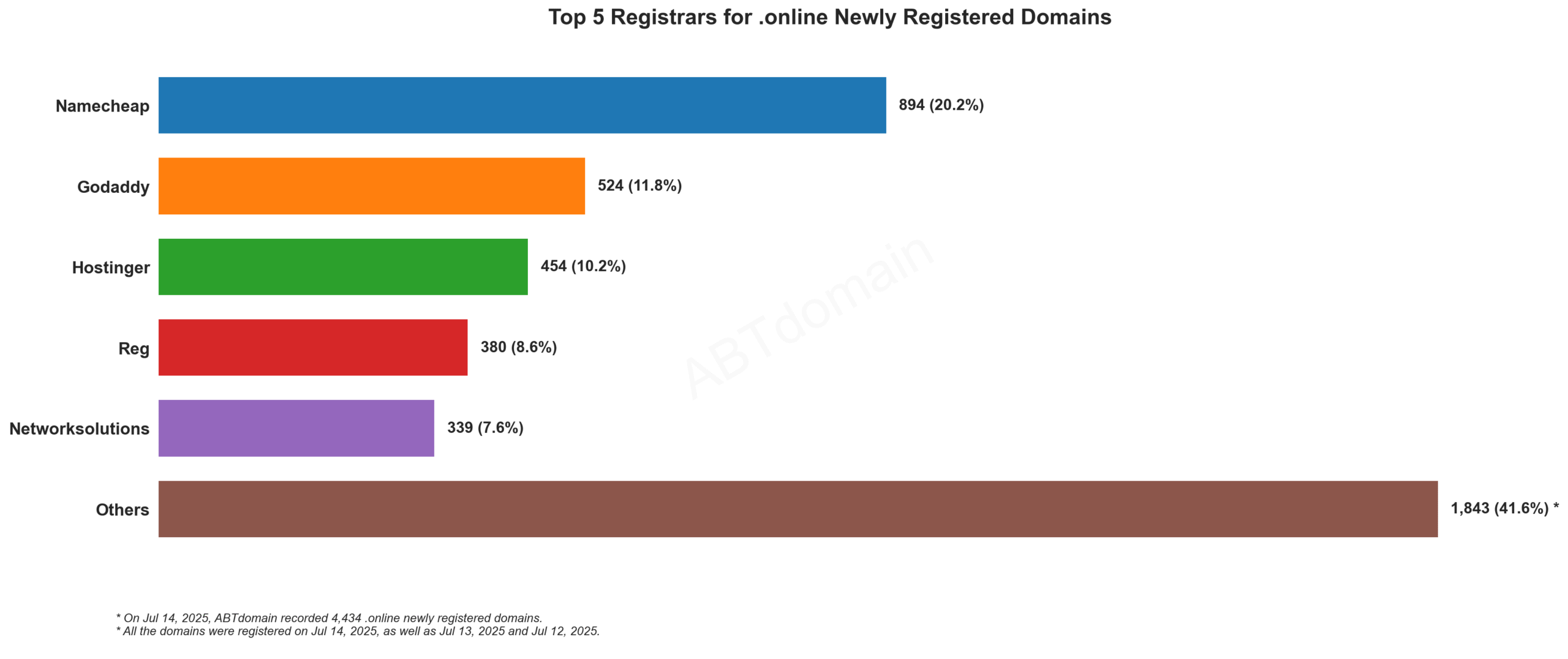 Top 5 Registrars for .online Newly Registered Domains - Bar chart showing Namecheap leading with 20.2% market share, followed by GoDaddy, Hostinger, Reg and Networksolutions. July 2025.