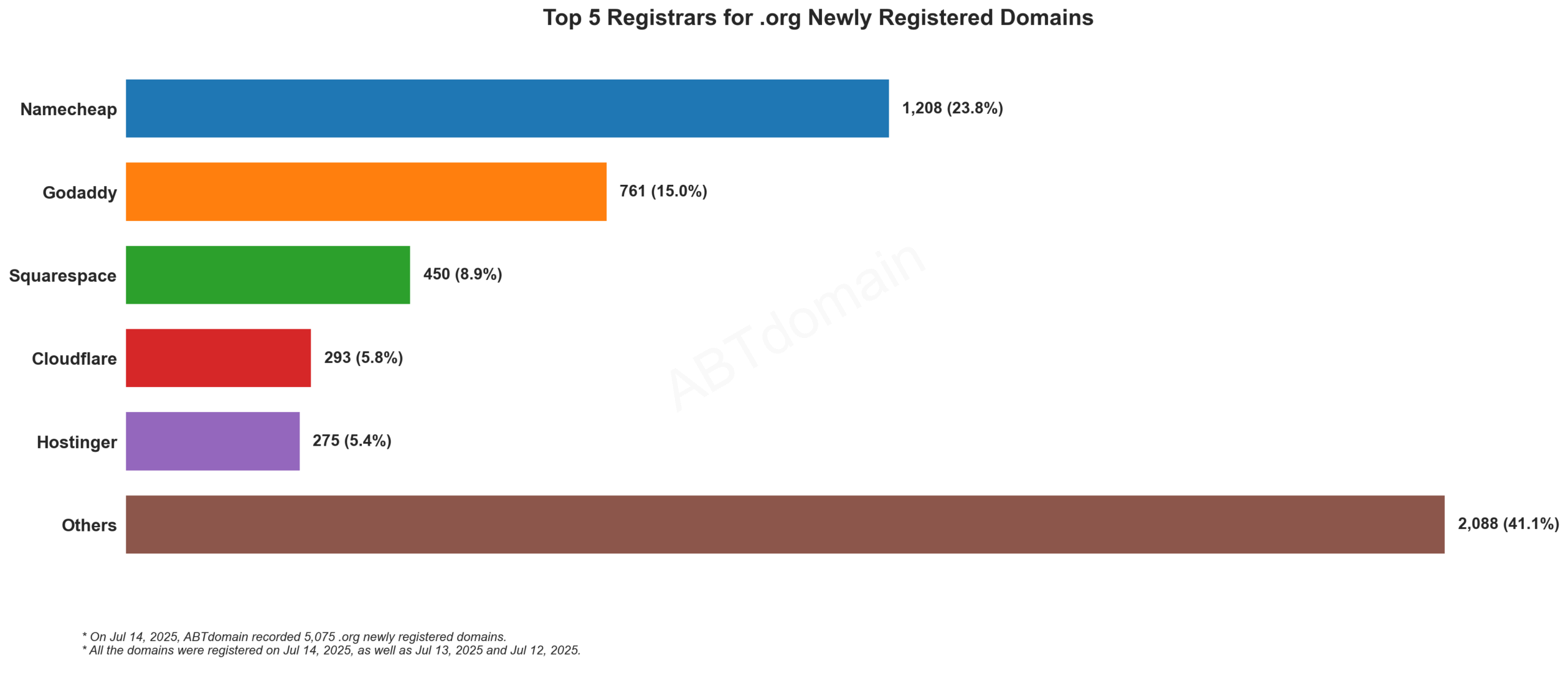 Top 5 Registrars for .org Newly Registered Domains: Namecheap leads at 23.8%, followed by GoDaddy, Squarespace, Cloudflare, and Hostinger. July 14, 2025.