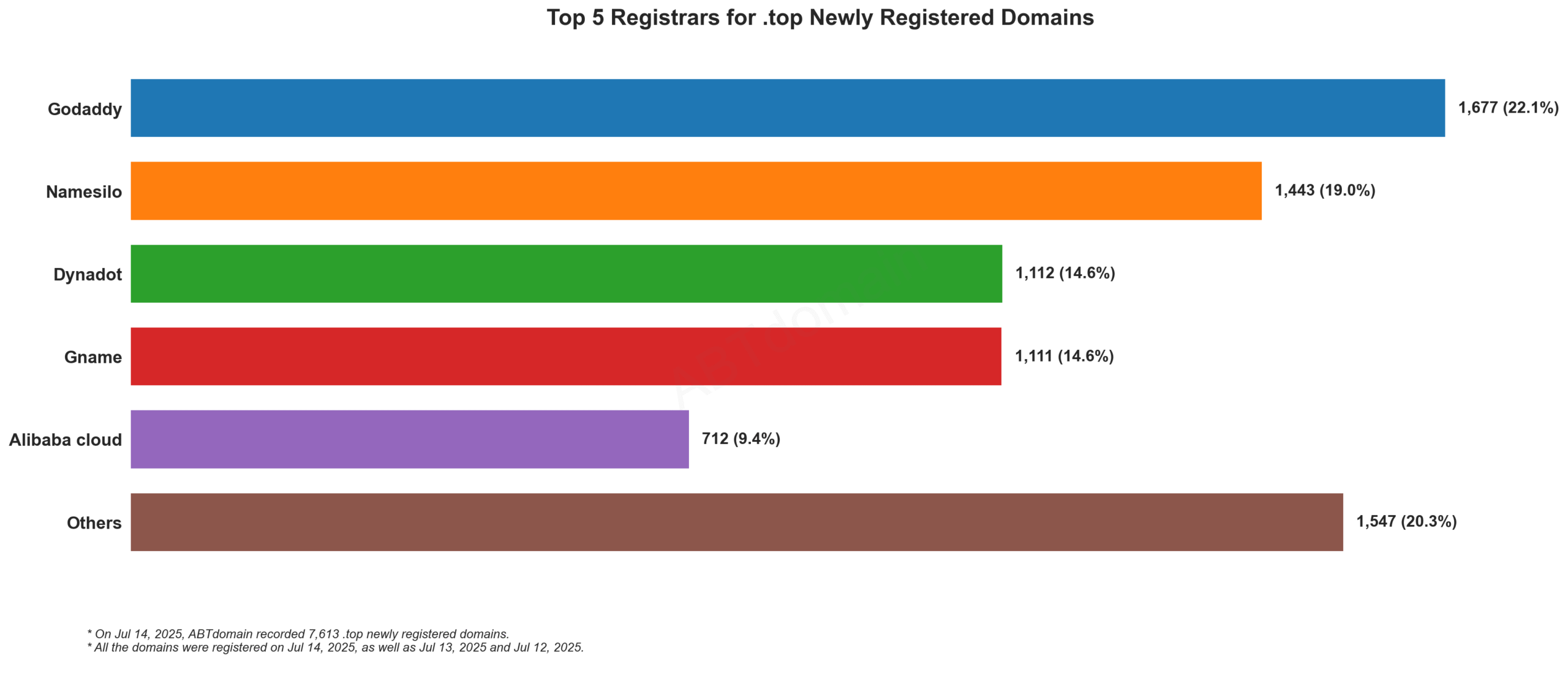 Top 5 Registrars for .top Newly Registered Domains - Bar chart showing GoDaddy leads with 22.1%, followed by Namesilo, Dynadot, Gname and Alibaba cloud. July 14, 2025.