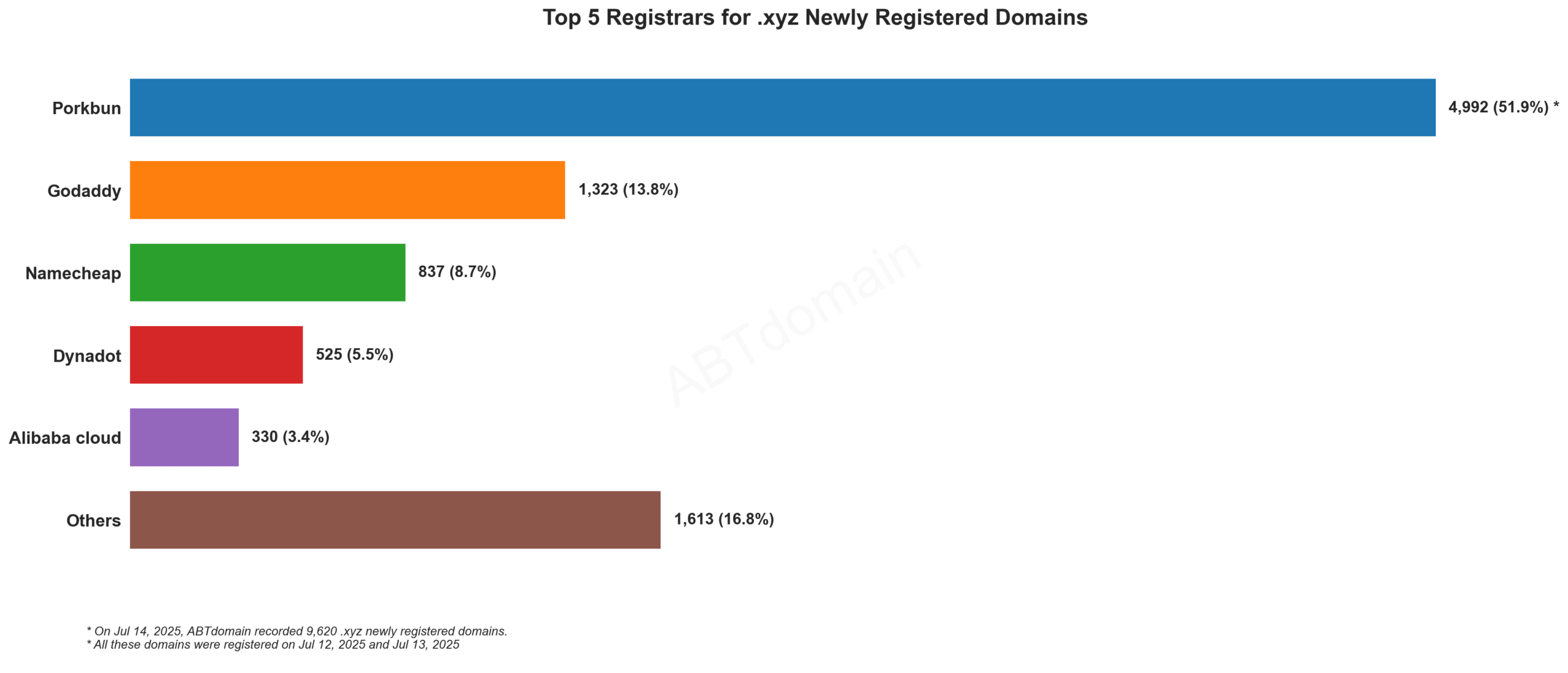 Top 5 Registrars for .xyz Newly Registered Domains - July 14, 2025. Bar chart showing Porkbun leading with 51.9%, followed by GoDaddy, Namecheap, Dynadot and Alibaba Cloud.