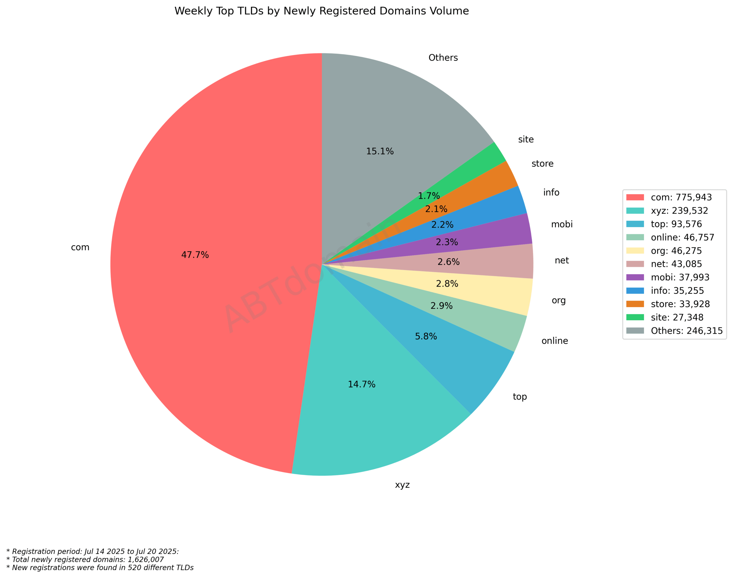 Weekly Top TLDs by Newly Registered Domains Volume - July 14-20, 2025. Pie chart showing .com dominates with 47.7%, followed by .xyz (14.7%) and others among 1.6M new domains.