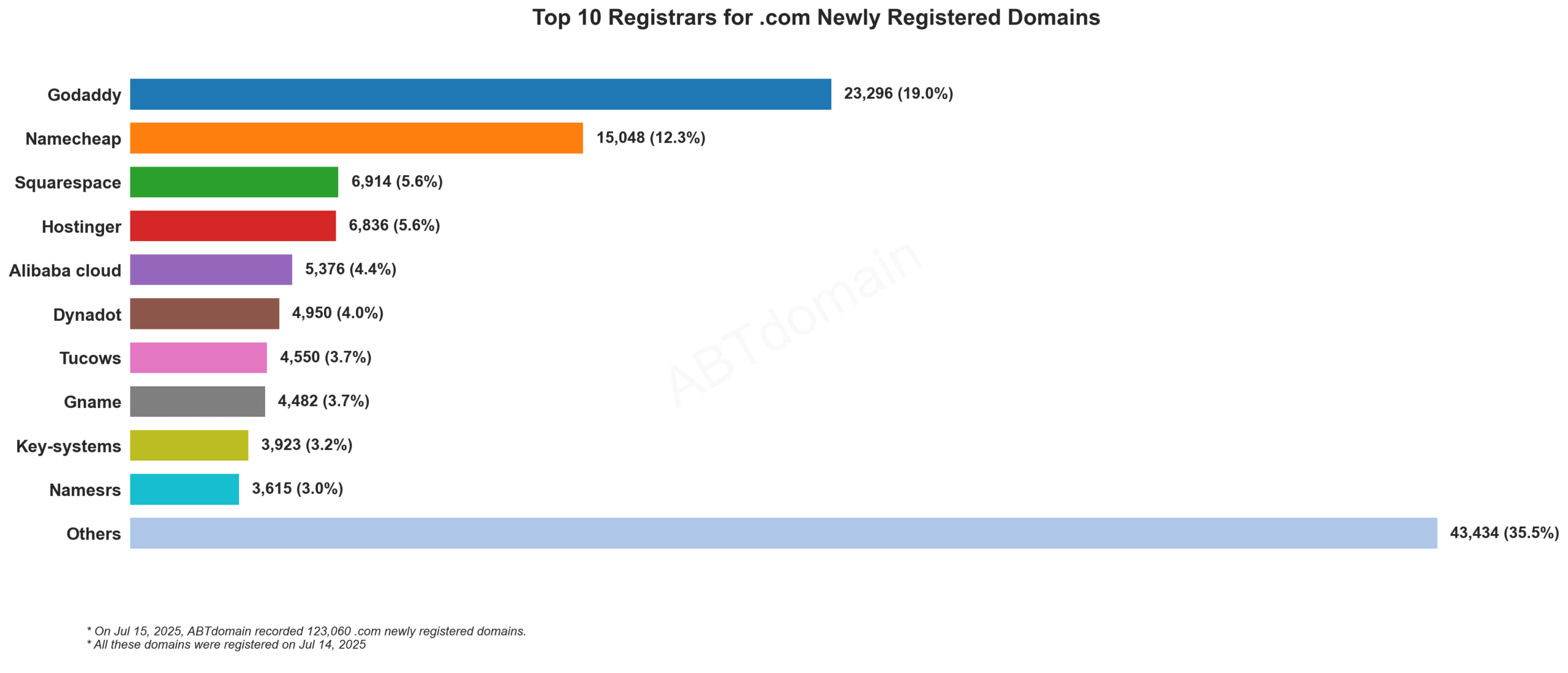 Top 10 Registrars for .com Newly Registered Domains - Bar chart showing GoDaddy leading with 19%, followed by Namecheap at 12.3%, based on data from July 14, 2025.