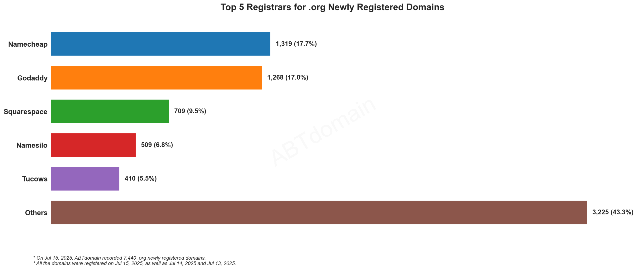 Top 5 Registrars for .org Newly Registered Domains: Namecheap leads at 17.7%, followed by GoDaddy at 17.0%, with others sharing remaining 65.3%. July 15, 2025.