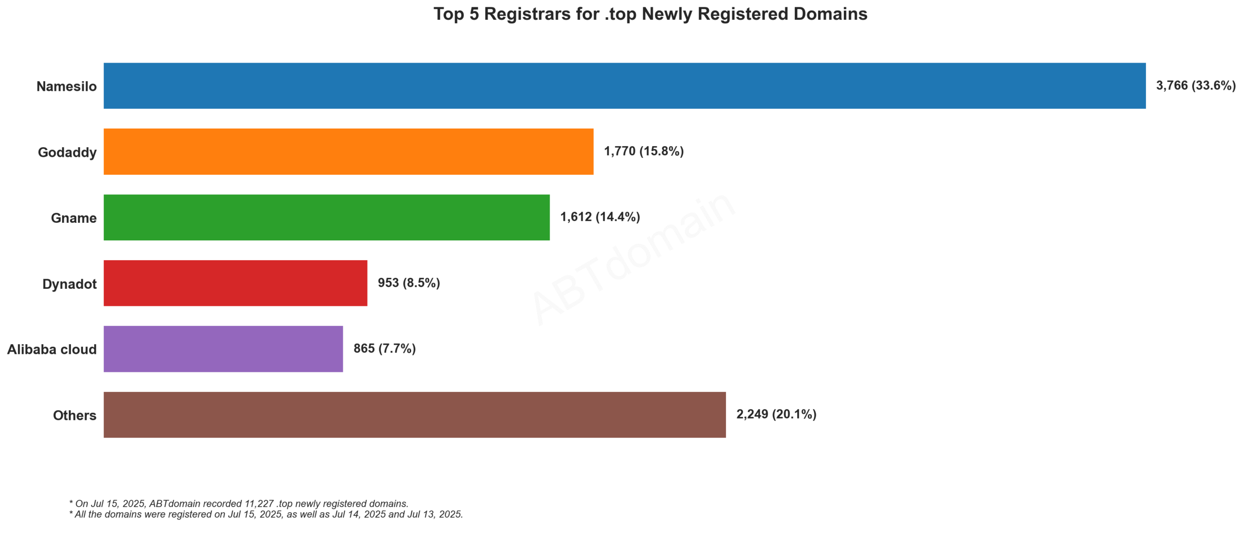 Top 5 Registrars for .top Newly Registered Domains: Namesilo leads with 33.6%, followed by GoDaddy, Gname, Dynadot, and Alibaba cloud. July 15, 2025.