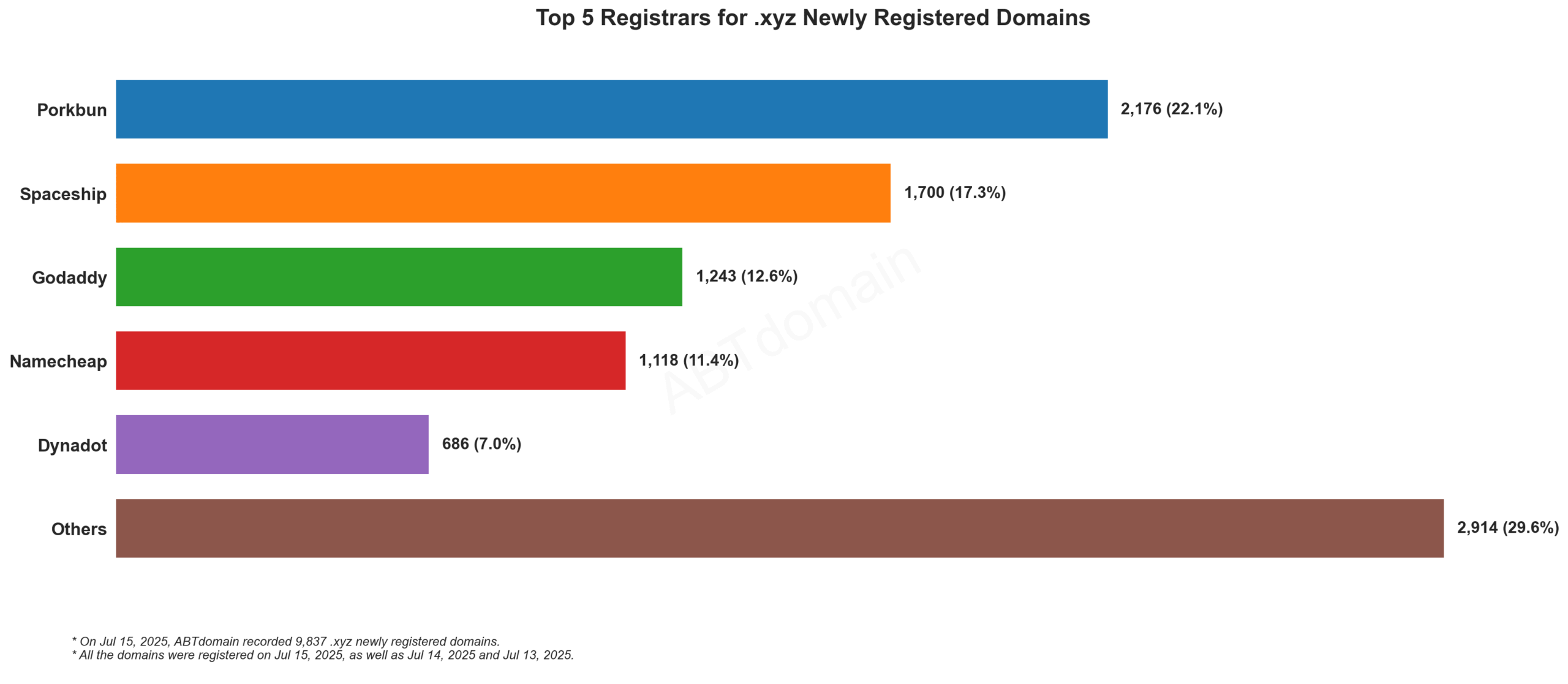 Top 5 Registrars for .xyz Newly Registered Domains - July 15, 2025. Bar chart showing Porkbun leading with 22.1%, followed by Spaceship, Godaddy, Namecheap, and Dynadot.