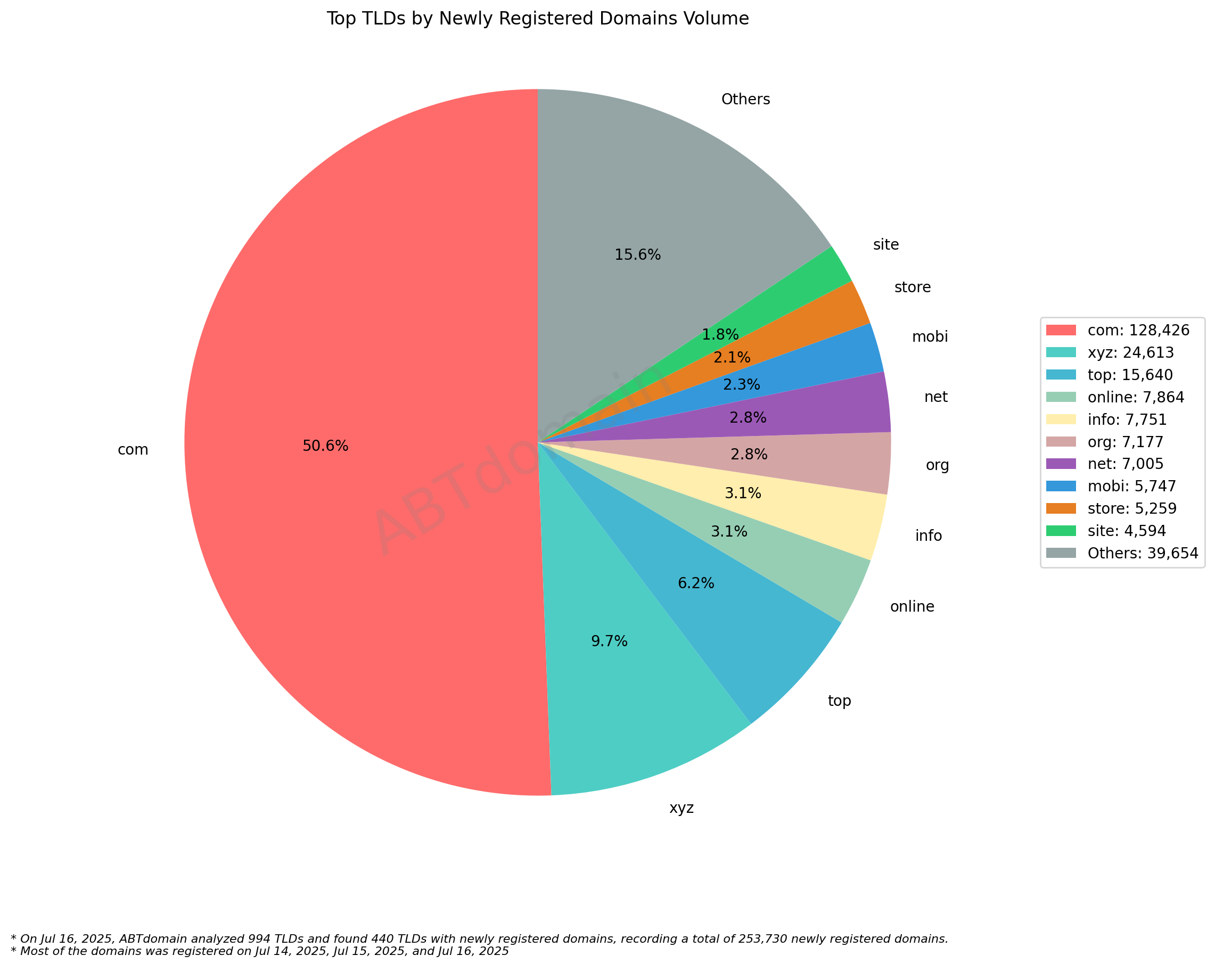 Top TLDs by Newly Registered Domains Volume: Pie chart showing .com dominates with 50.6%, followed by .xyz (9.7%) and other TLDs. July 16, 2025.