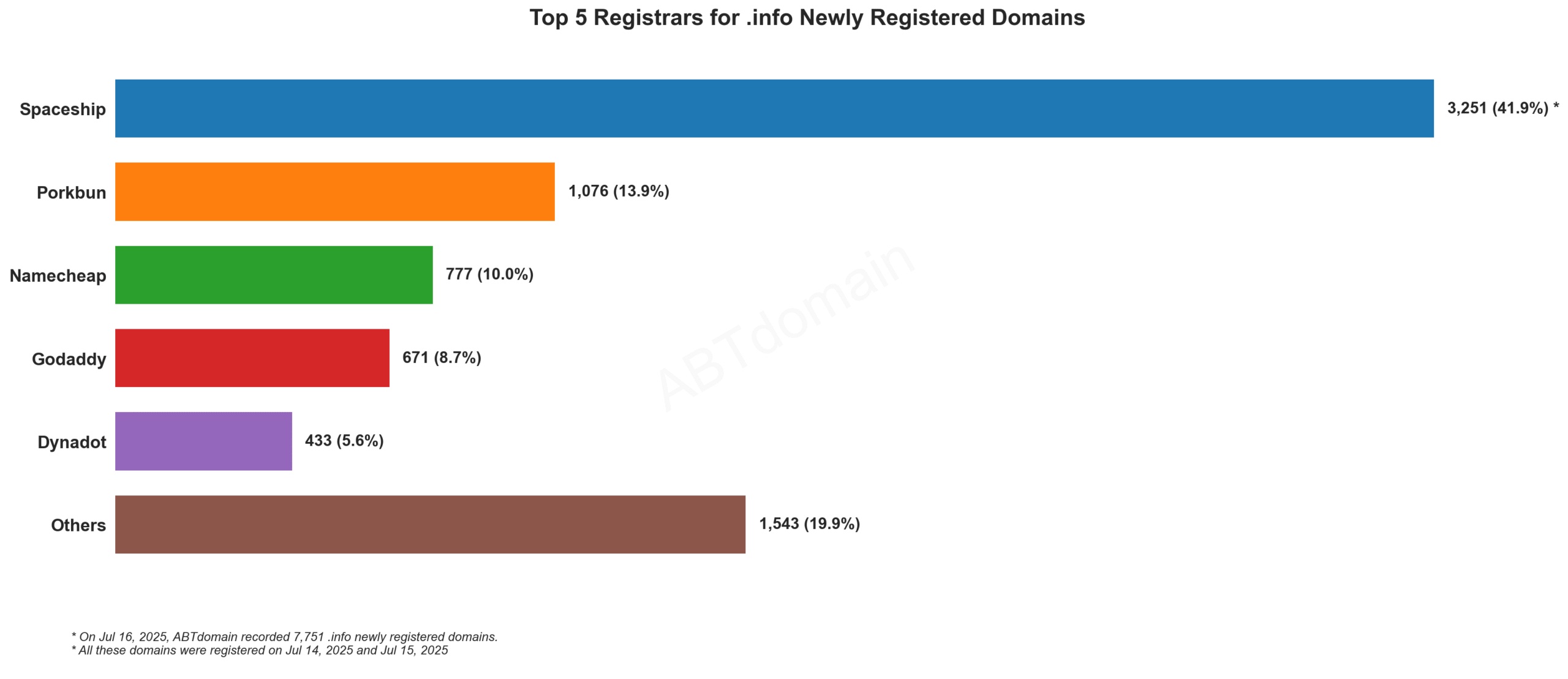 Top 5 Registrars for .info Newly Registered Domains - Horizontal bar chart showing Spaceship leading with 41.9% of registrations, followed by Porkbun, Namecheap, GoDaddy, and Dynadot. July 16, 2025.