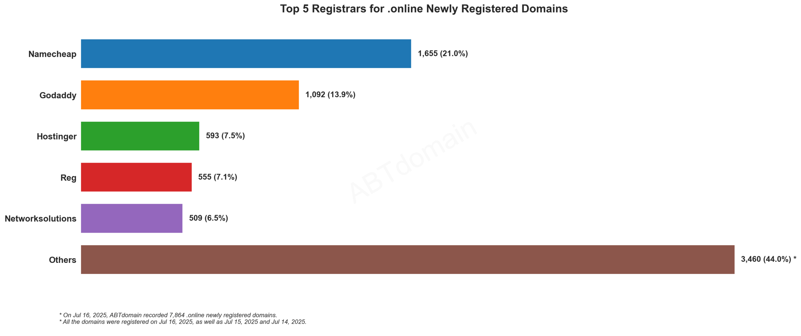 Top 5 Registrars for .online Newly Registered Domains - Chart showing Namecheap leading with 21%, followed by GoDaddy, Hostinger, Reg and Networksolutions. July 2025.