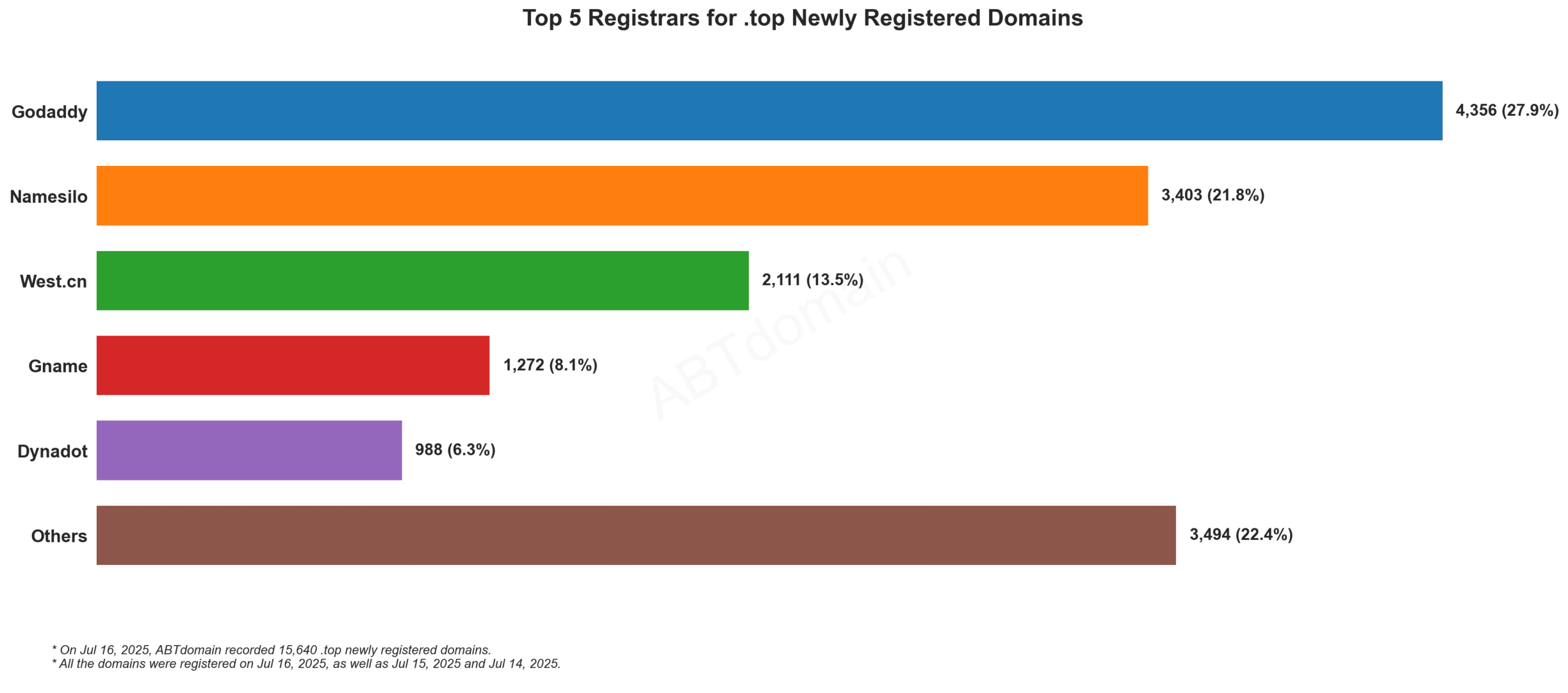 Top 5 Registrars for .top Newly Registered Domains - July 16, 2025. GoDaddy leads at 27.9%, followed by Namesilo (21.8%) and West.cn (13.5%).