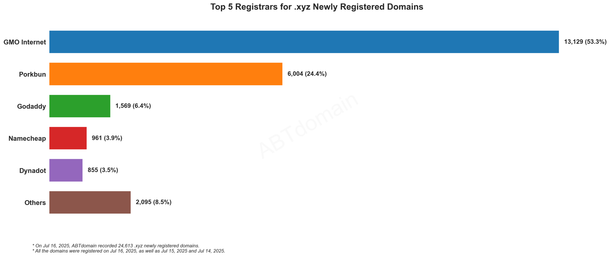 Top 5 Registrars for .xyz Newly Registered Domains - Horizontal bar chart showing GMO Internet leading with 53.3% market share, followed by Porkbun at 24.4%. July 16, 2025.