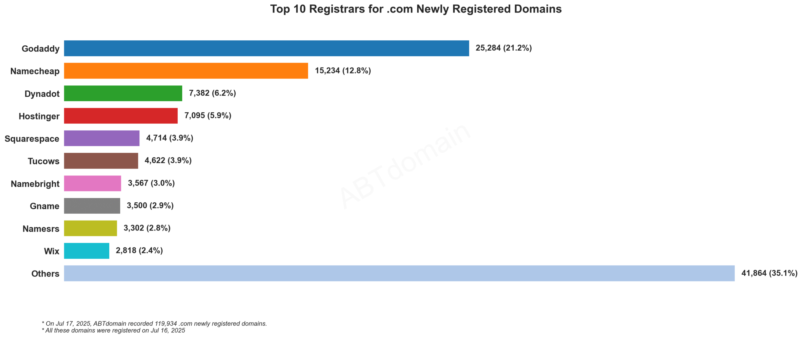 Top 10 Registrars for .com Newly Registered Domains: Bar chart showing GoDaddy leading with 21.2%, followed by Namecheap at 12.8%. July 17, 2025.