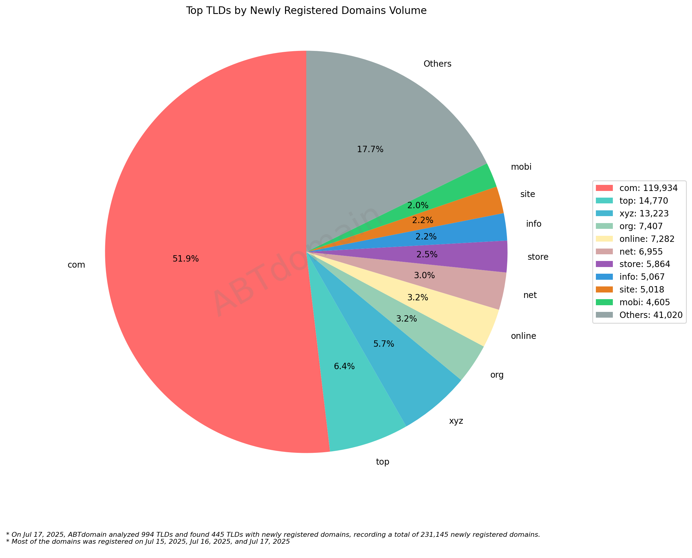 Top TLDs by Newly Registered Domains Volume: Pie chart showing .com dominance (51.9%) among 231,145 registered domains, with .top (6.4%) ranking second. July 17, 2025.