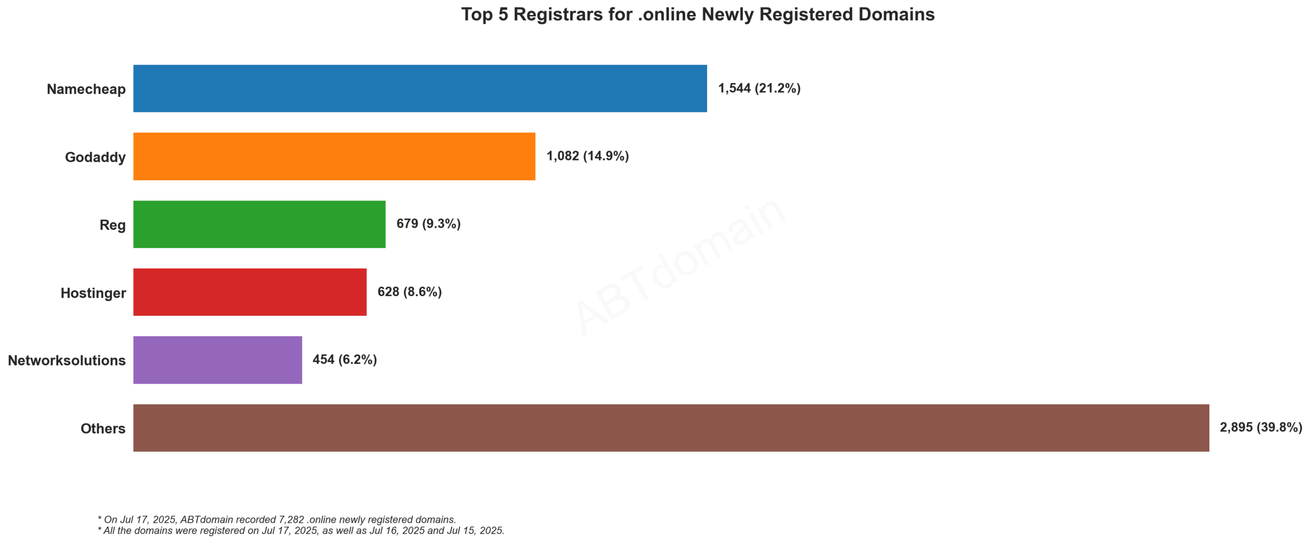 Top 5 Registrars for .online Newly Registered Domains - 2025.07.17. Bar chart showing Namecheap leading with 21.2%, followed by GoDaddy, Reg, Hostinger, and Networksolutions.