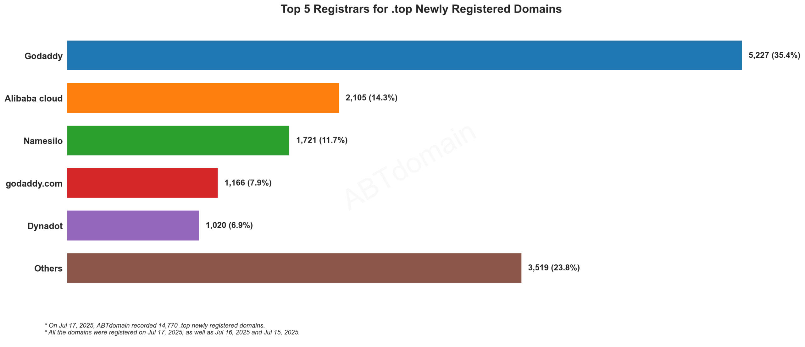 Top 5 Registrars for .top Newly Registered Domains: Godaddy leads with 35.4%, followed by Alibaba cloud, Namesilo, godaddy.com, and Dynadot. July 17, 2025.