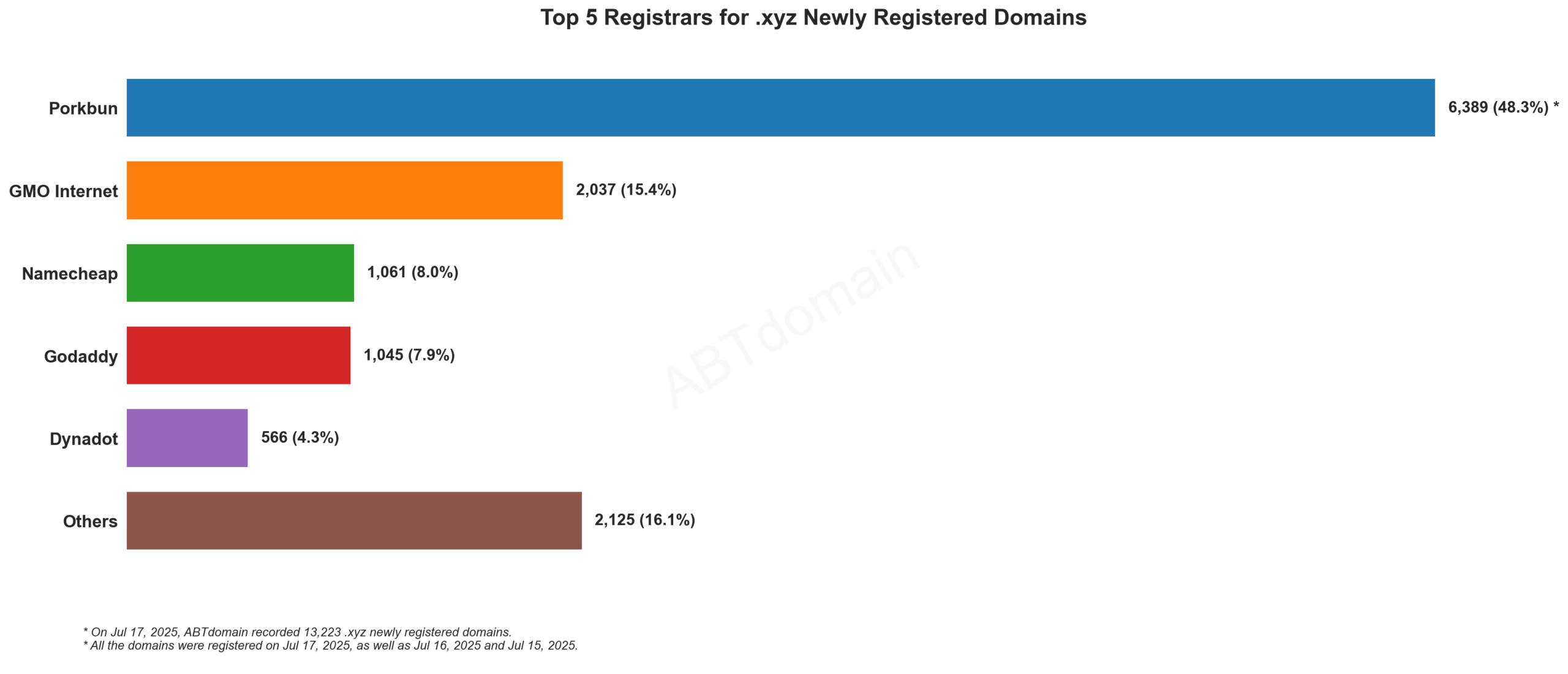 Top 5 Registrars for .xyz Newly Registered Domains - July 17, 2025. Bar chart showing Porkbun leading with 48.3% market share among 13,223 new domains.