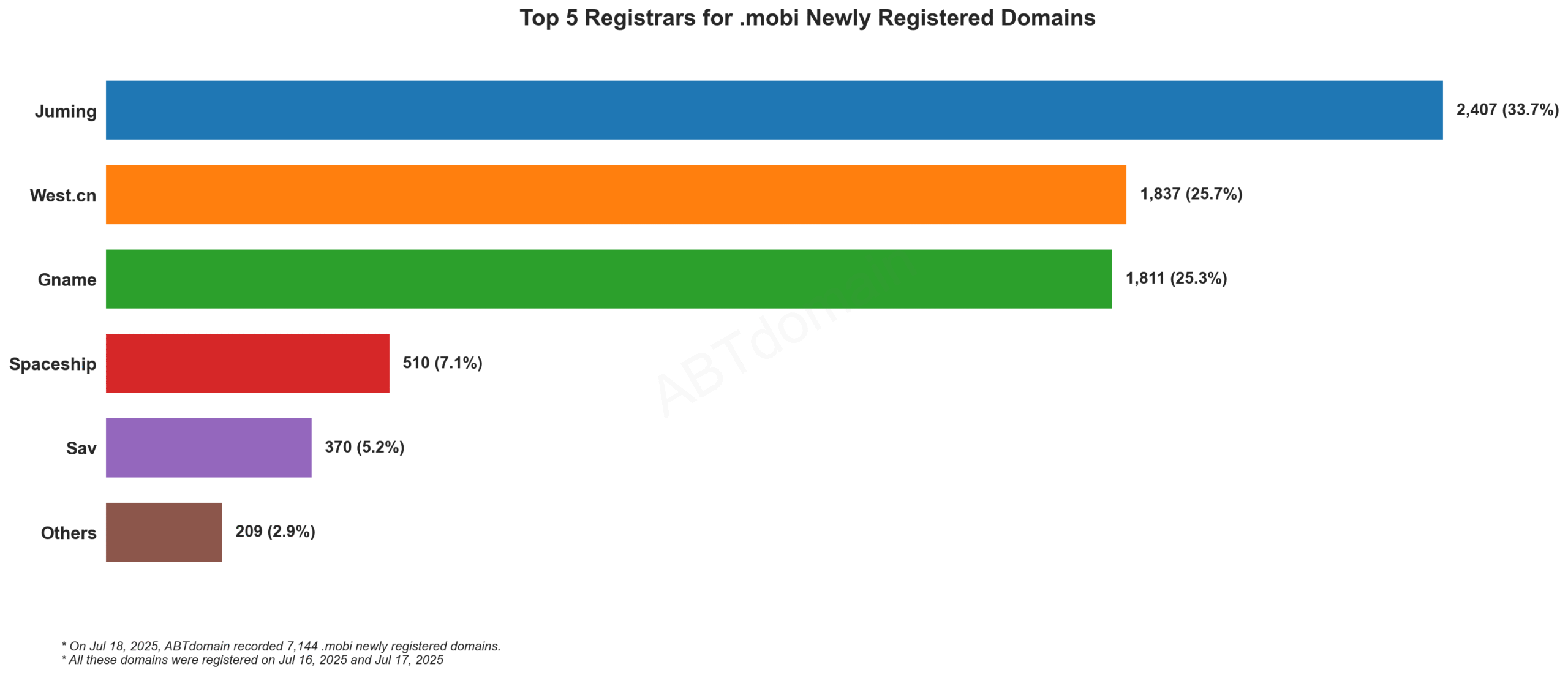 Top 5 Registrars for .mobi Newly Registered Domains: Bar chart showing Juming leads with 33.7%, followed by West.cn and Gname. July 18, 2025.