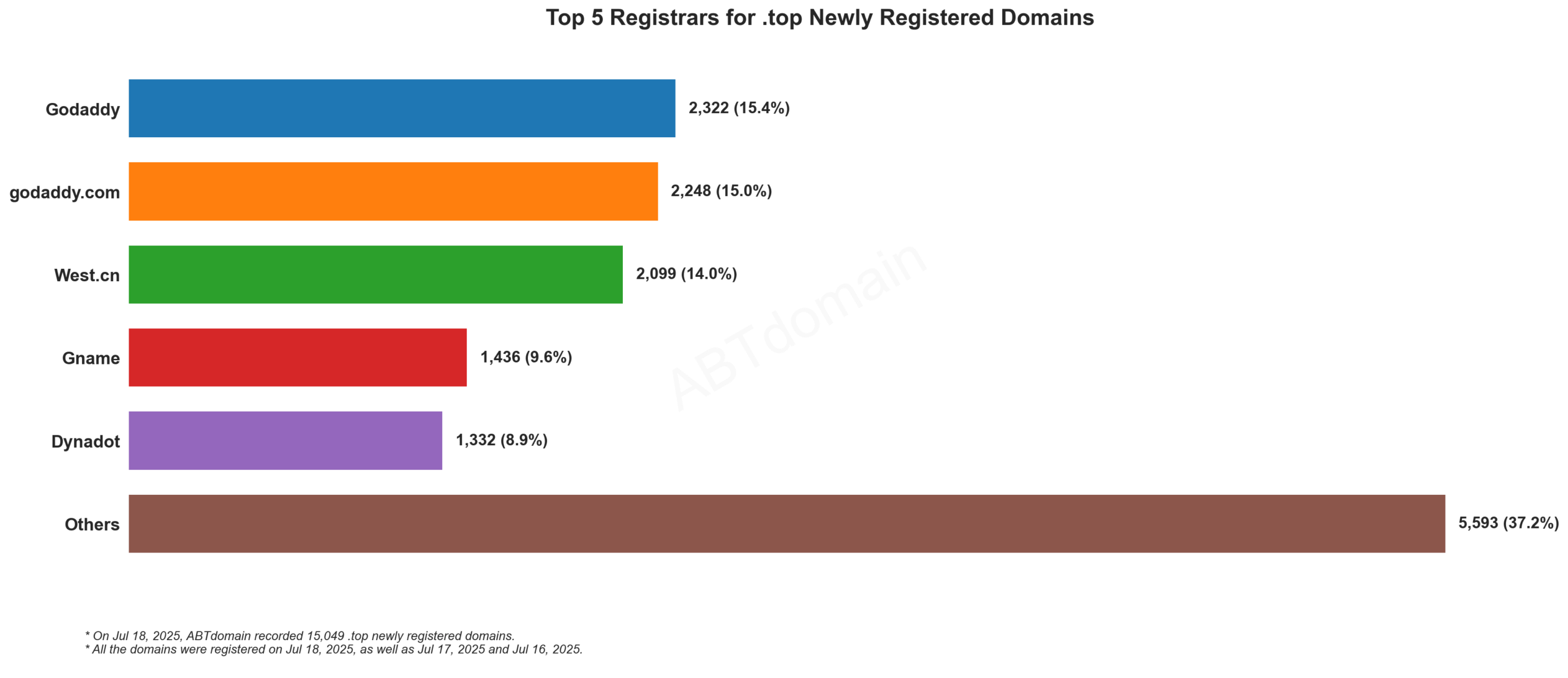 Top 5 Registrars for .top Newly Registered Domains - July 18, 2025. Bar chart showing GoDaddy leading at 15.4%, followed by godaddy.com, West.cn, Gname, and Dynadot.