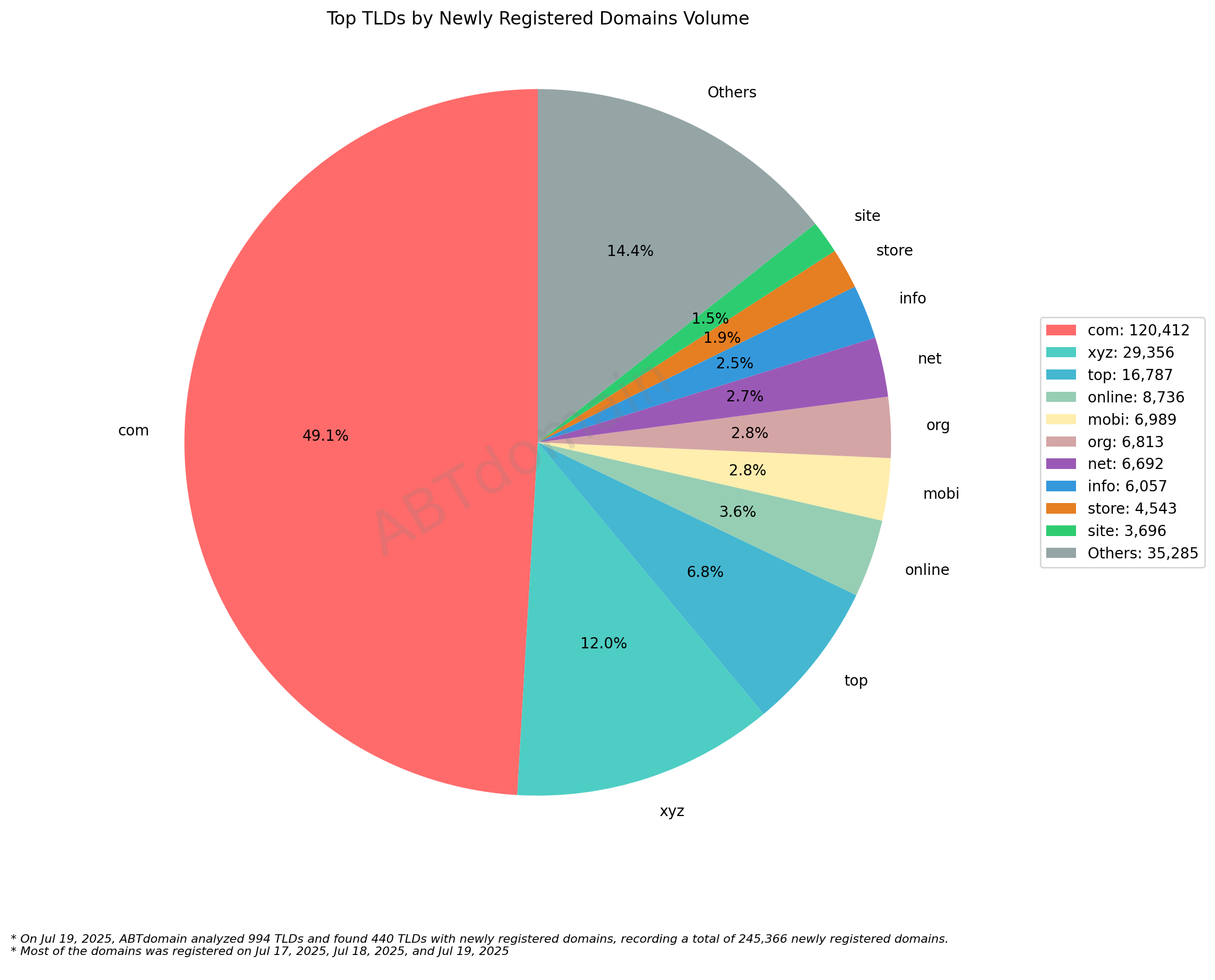 Top TLDs by Newly Registered Domains Volume: Pie chart showing .com dominates with 49.1%, followed by .xyz (12.0%) and others. July 19, 2025.