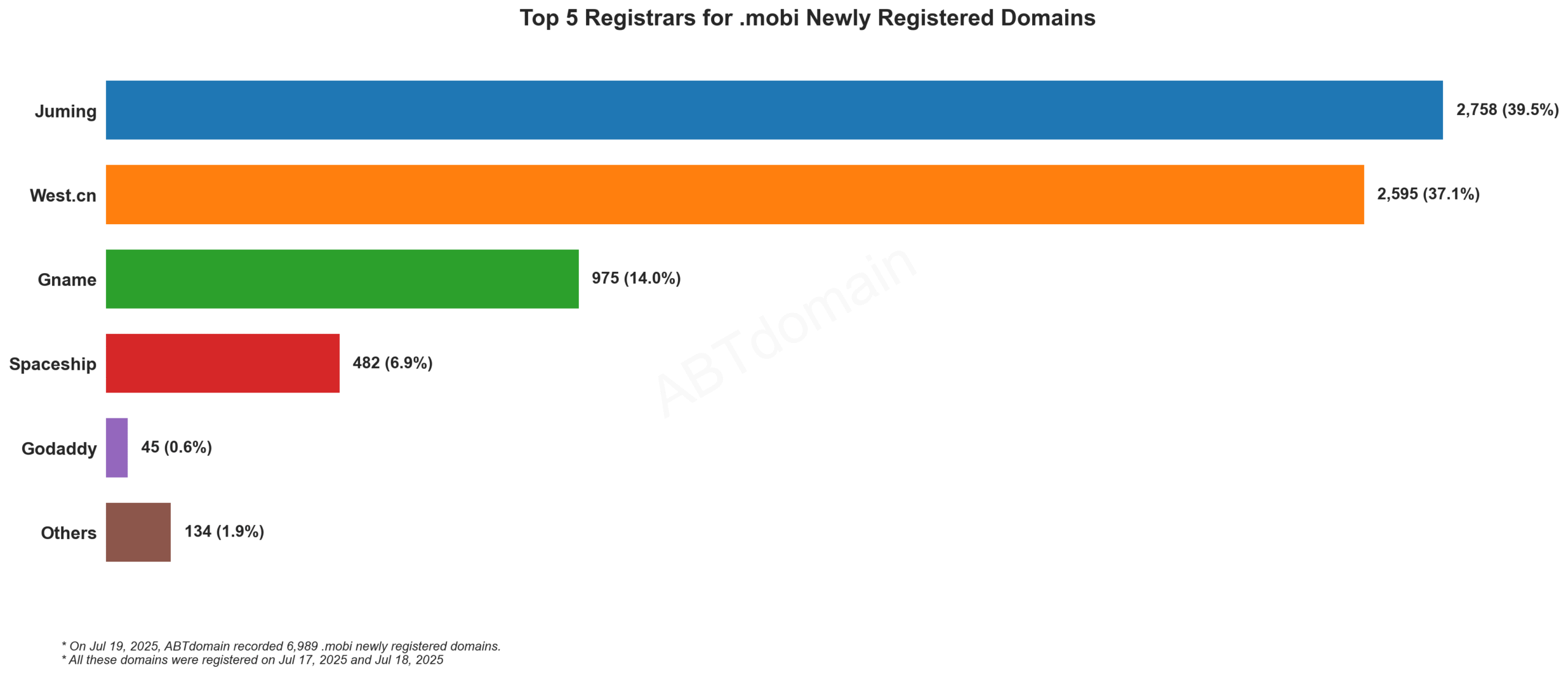 Top 5 Registrars for .mobi Newly Registered Domains - July 19, 2025. Bar chart showing Juming leads with 39.5%, followed by West.cn at 37.1%.