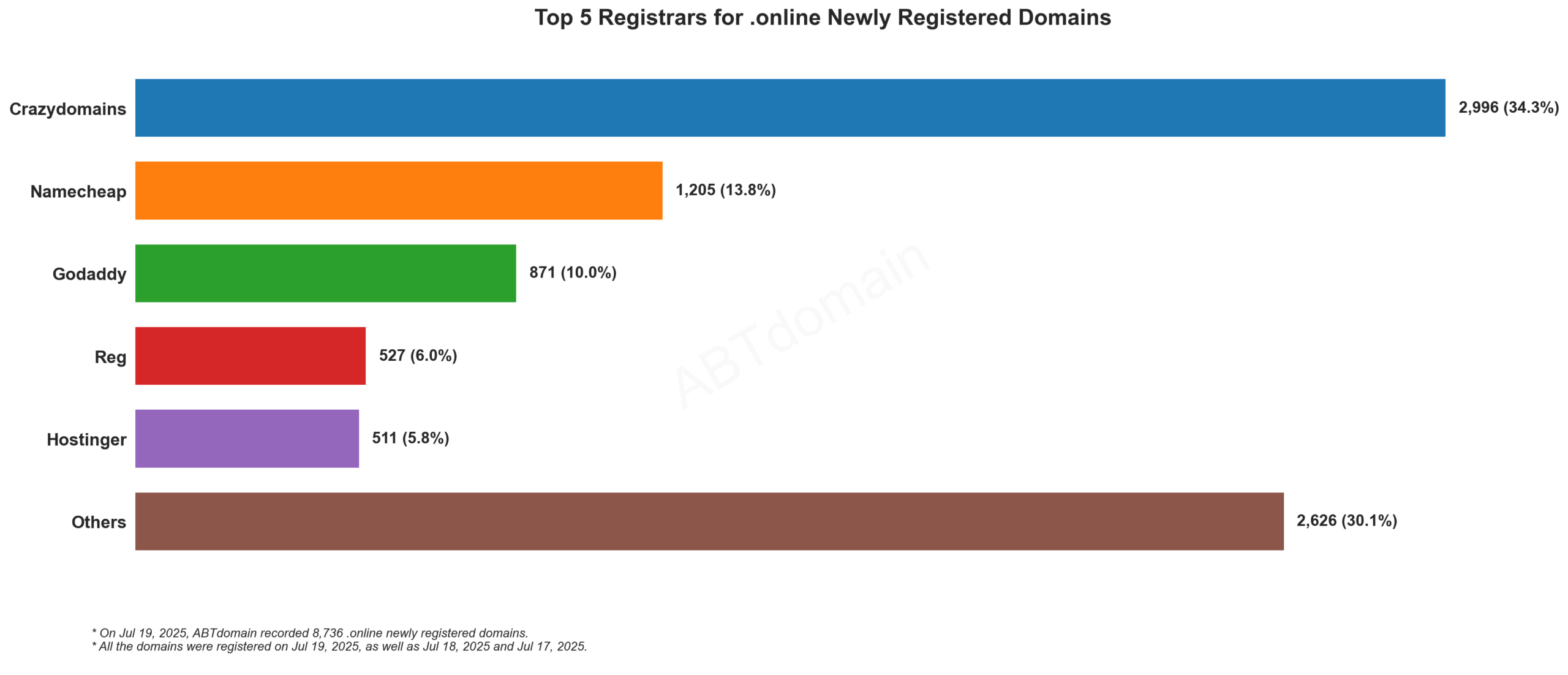 Top 5 Registrars for .online Newly Registered Domains - Bar chart showing Crazydomains leading with 34.3% market share, followed by Namecheap and GoDaddy. July 19, 2025.