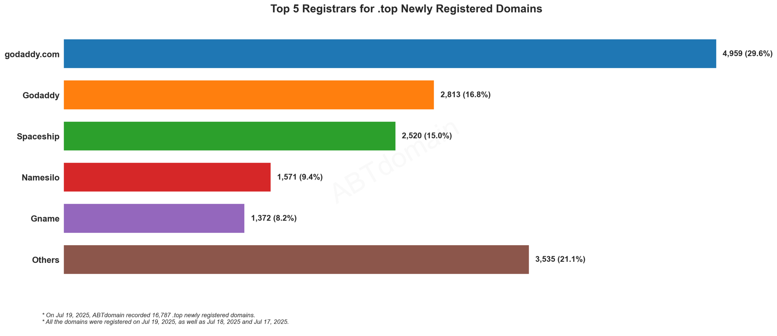 Top 5 Registrars for .top Newly Registered Domains: Bar chart showing GoDaddy leading with 29.6%, followed by Godaddy, Spaceship, Namesilo and Gname. July 19, 2025.