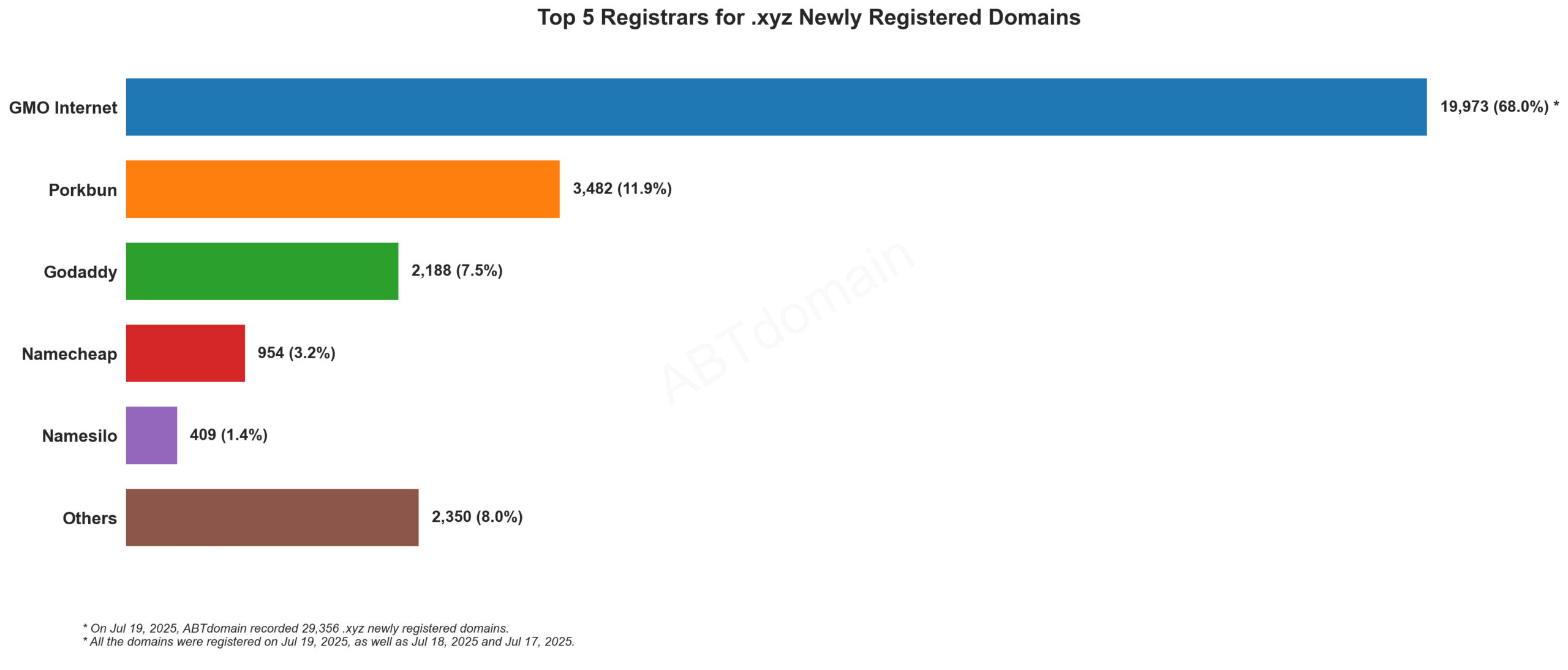 Top 5 Registrars for .xyz Newly Registered Domains - 2025.07.19. Bar chart showing GMO Internet dominating with 68% market share, followed by Porkbun, Godaddy, Namecheap and Namesilo.