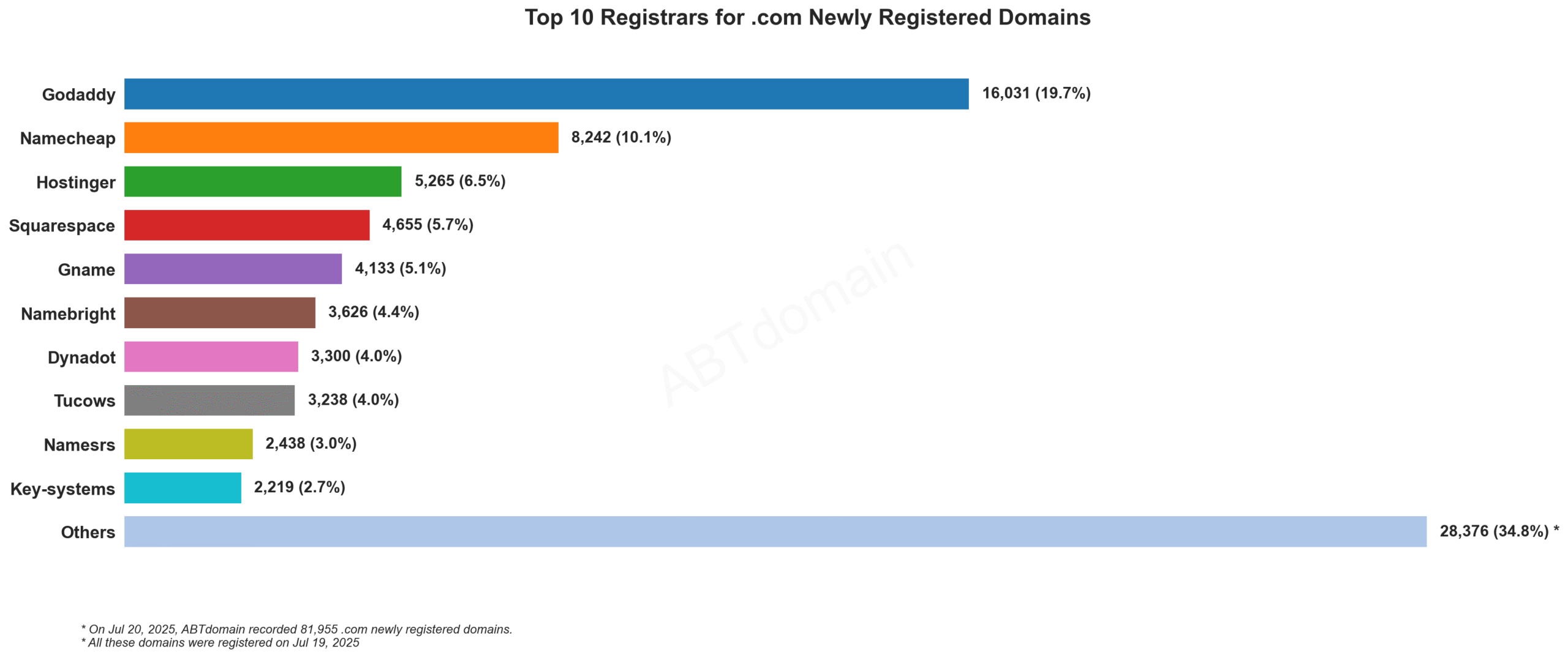 Top 10 Registrars for .com Newly Registered Domains - Bar chart showing GoDaddy leading with 19.7% market share among 81,955 new domains. July 20, 2025.