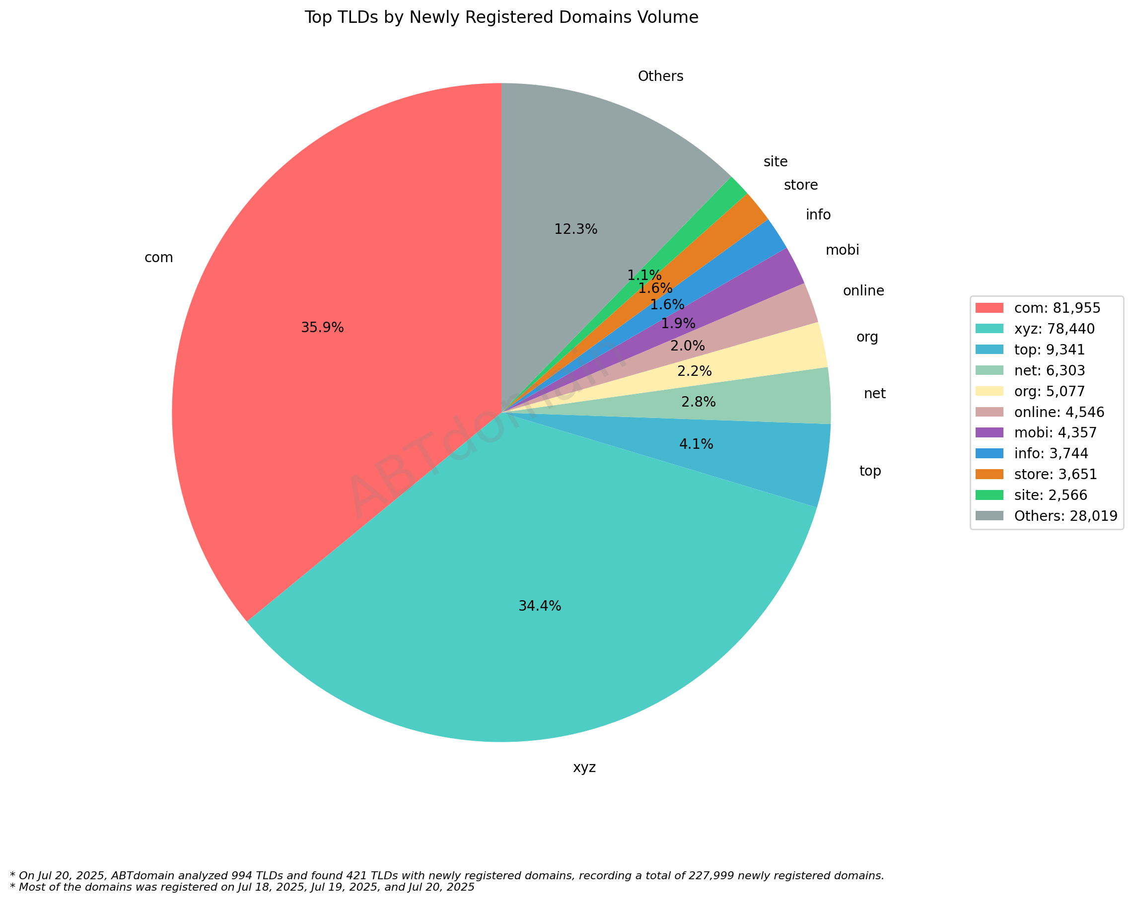 Top TLDs by Newly Registered Domains Volume - 2025-07-20: Pie chart showing .com (35.9%) and .xyz (34.4%) dominating new domain registrations, with various smaller TLDs comprising remaining share.