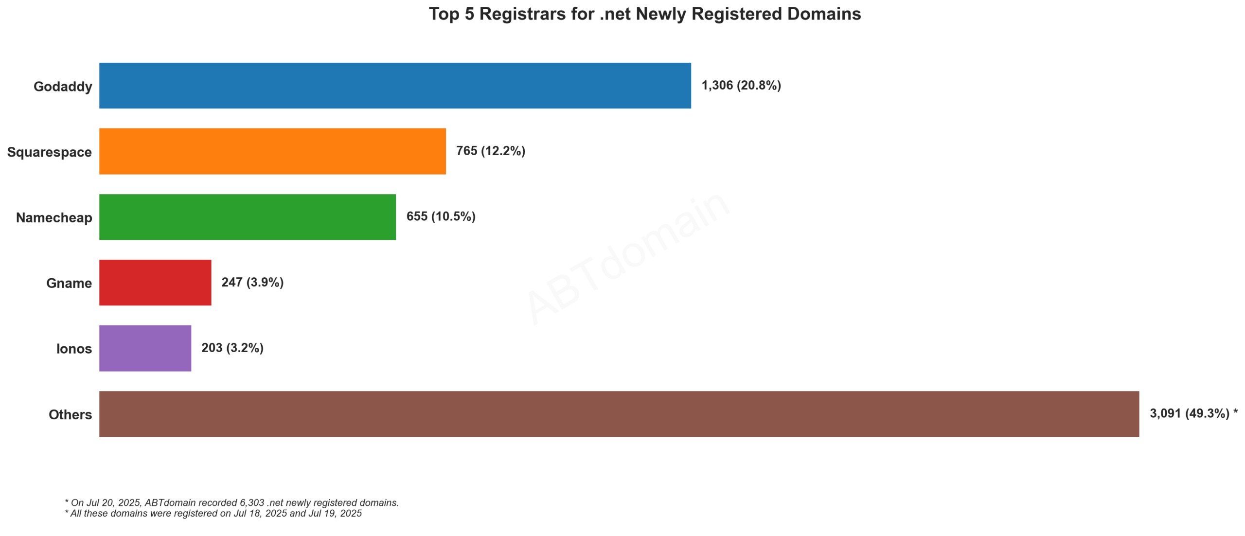 Top 5 Registrars for .net Newly Registered Domains: GoDaddy leads with 20.8%, followed by Squarespace, Namecheap, Gname, and Ionos. July 20, 2025.