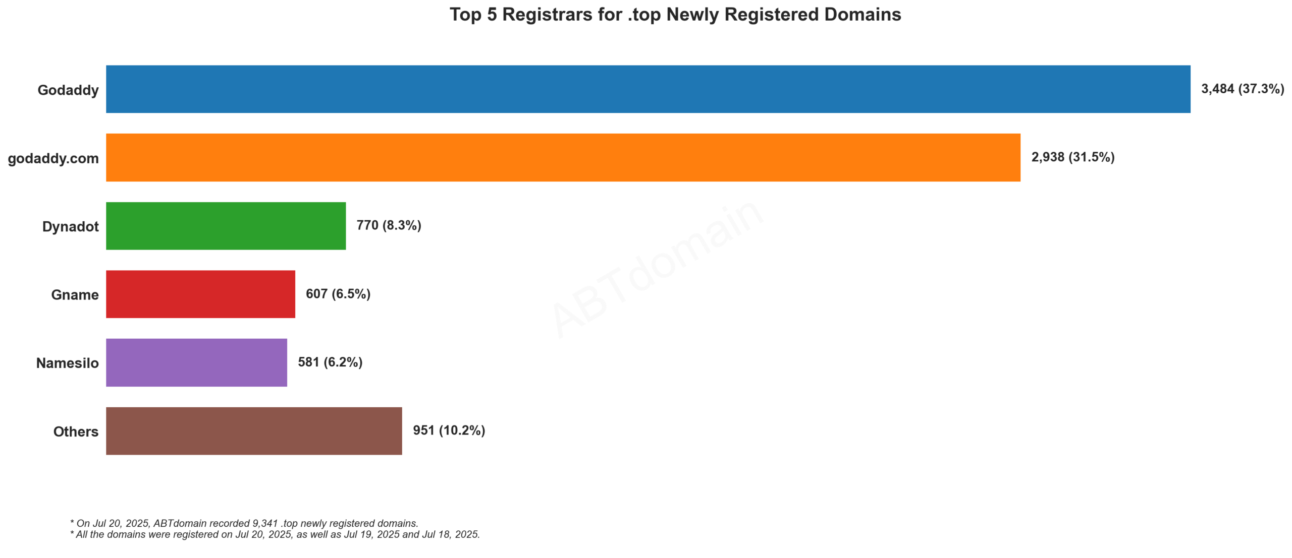 Top 5 Registrars for .top Newly Registered Domains - July 20, 2025: Bar graph showing Godaddy leading with 37.3%, followed by godaddy.com, Dynadot, Gname and Namesilo.