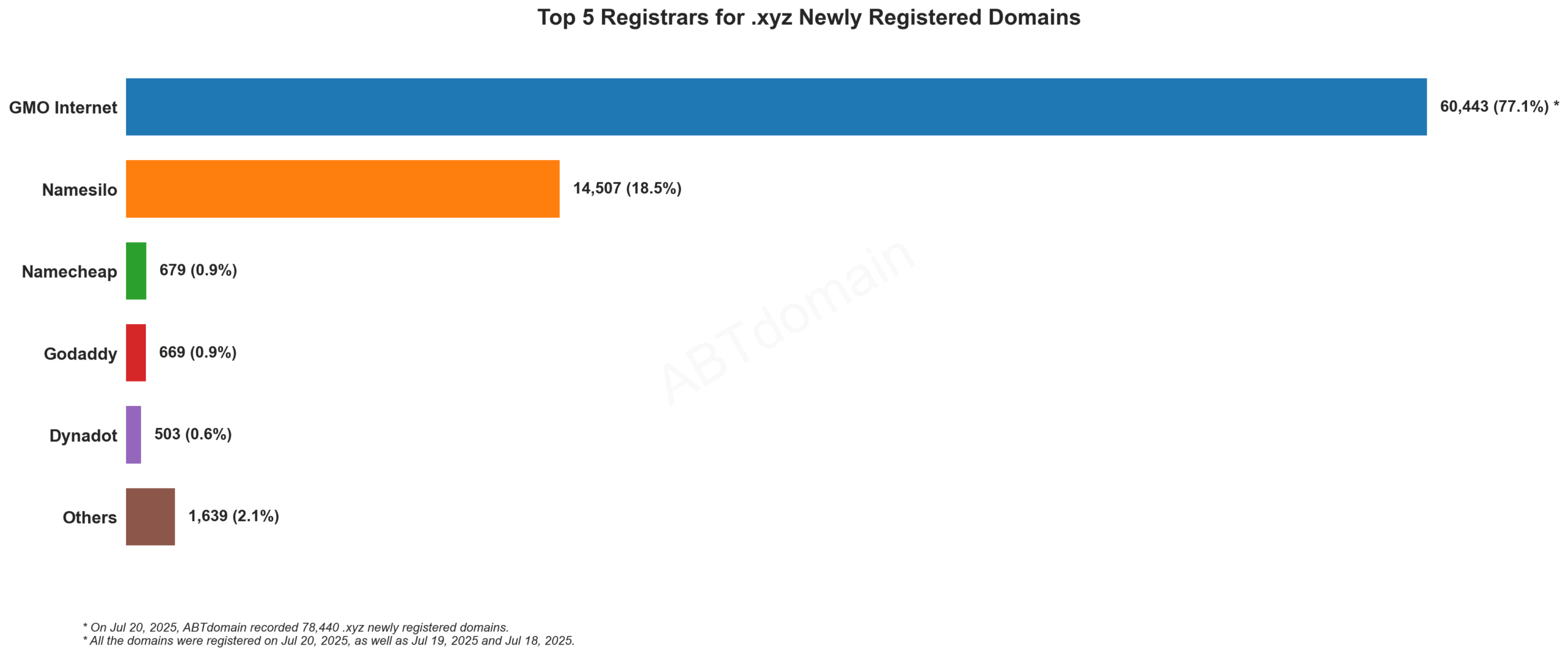 Top 5 Registrars for .xyz Newly Registered Domains - Bar chart showing GMO Internet dominating with 77.1% market share, followed by Namesilo at 18.5%. July 20, 2025.