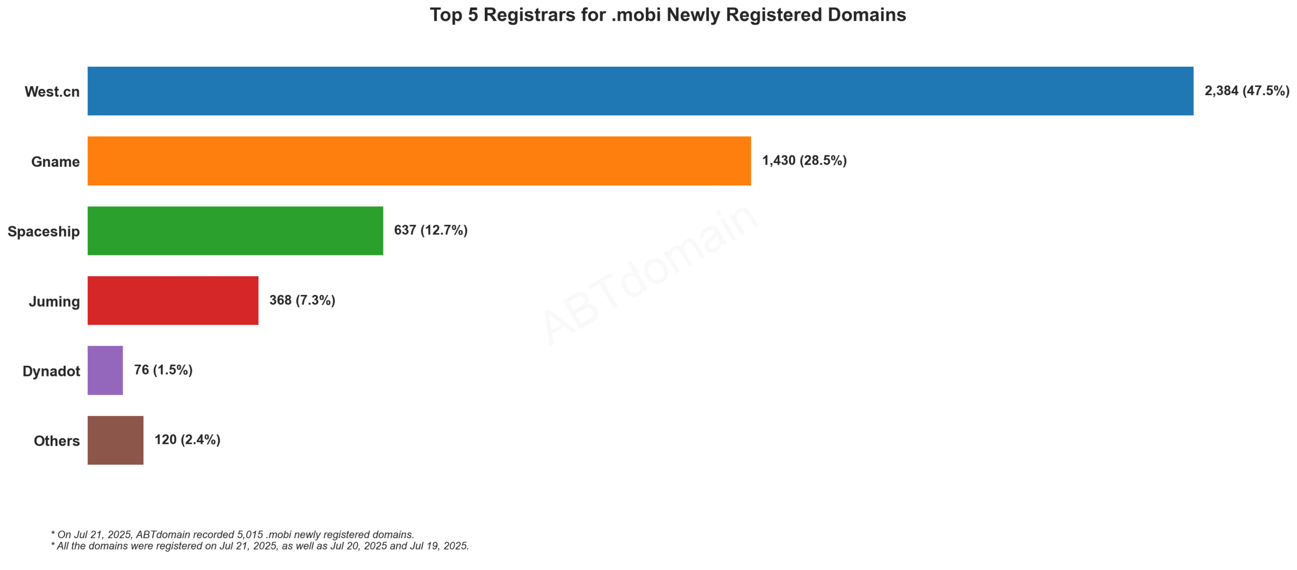 Top 5 Registrars for .mobi Newly Registered Domains - Jul 21, 2025: Bar chart showing West.cn leads with 47.5%, followed by Gname (28.5%), Spaceship (12.7%), Juming and Dynadot.