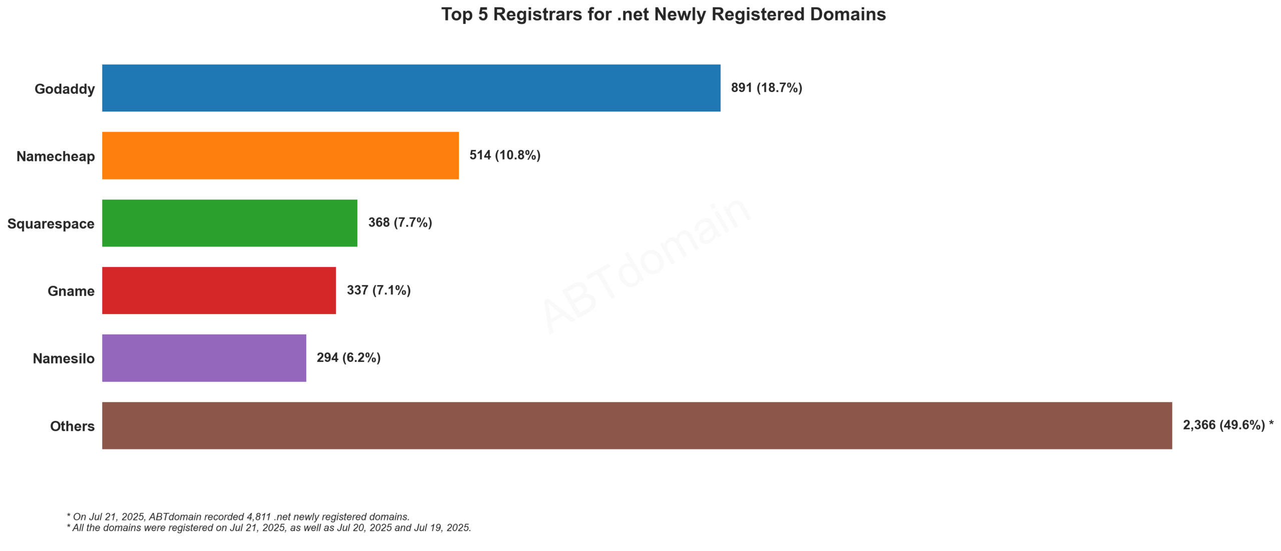 Top 5 Registrars for .net Newly Registered Domains: GoDaddy leads with 18.7%, followed by Namecheap, Squarespace, Gname, and Namesilo, July 21, 2025.