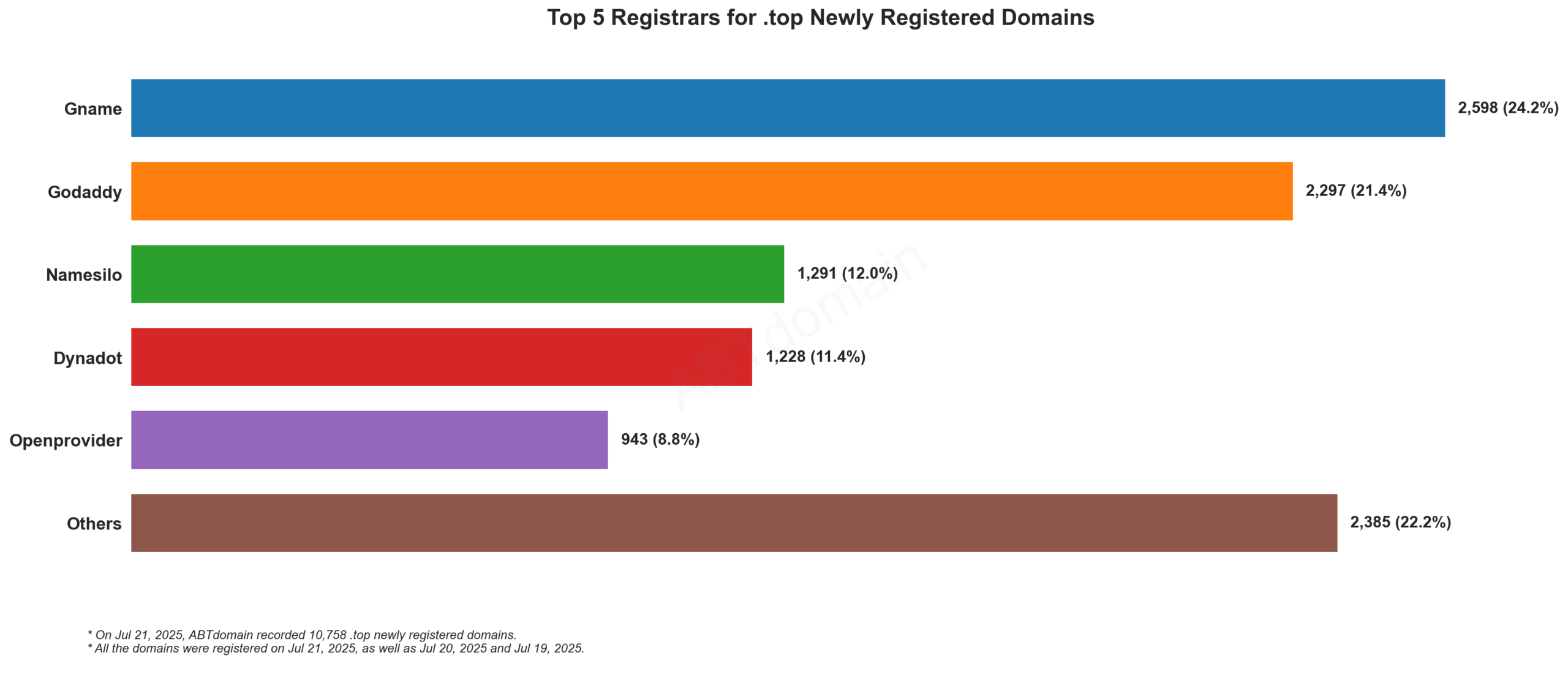Top 5 Registrars for .top Newly Registered Domains: Gname leads at 24.2%, followed by GoDaddy at 21.4%. July 21, 2025.