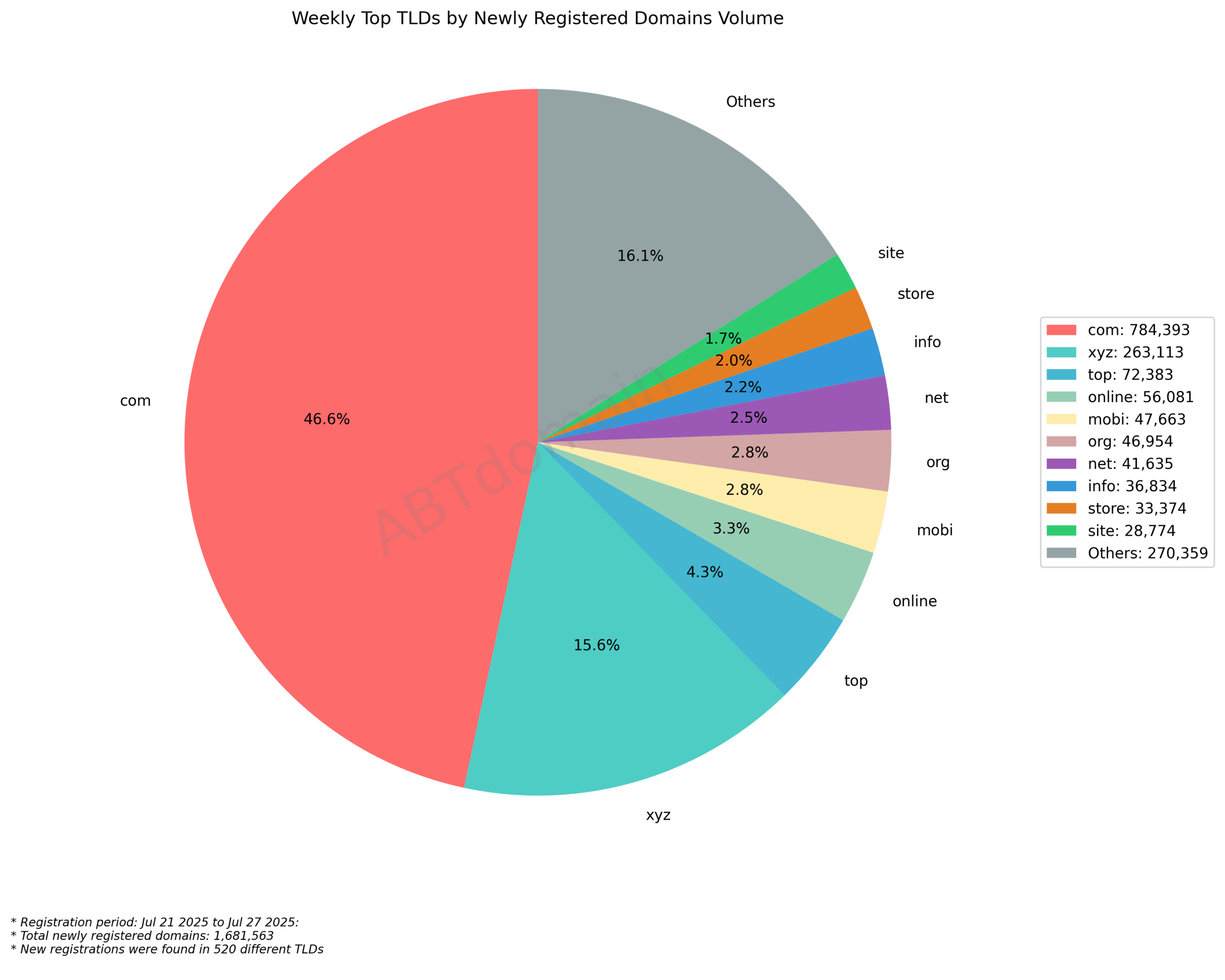 Weekly Top TLDs by Newly Registered Domains Volume: Pie chart showing .com dominates with 46.6%, followed by .xyz at 15.6%, July 21-27, 2025.