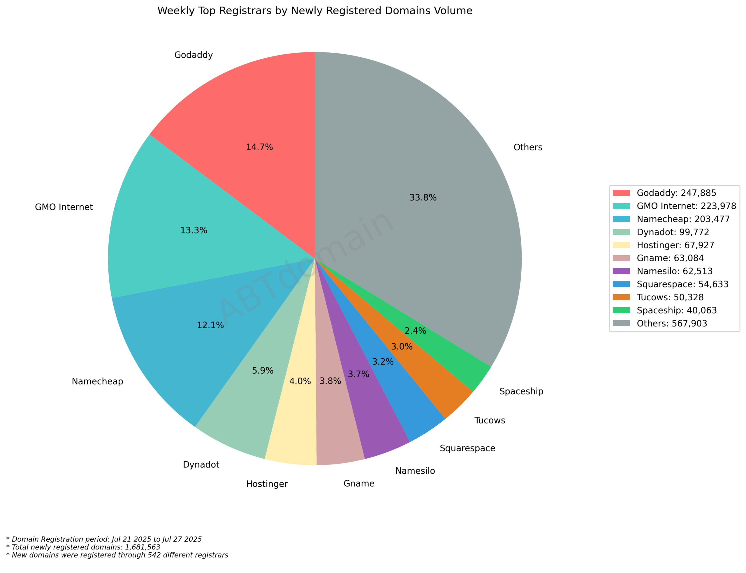 Weekly Top Registrars by Newly Registered Domains Volume: Pie chart showing GoDaddy (14.7%), GMO Internet (13.3%), and Namecheap (12.1%) as leading registrars. July 21-27, 2025.