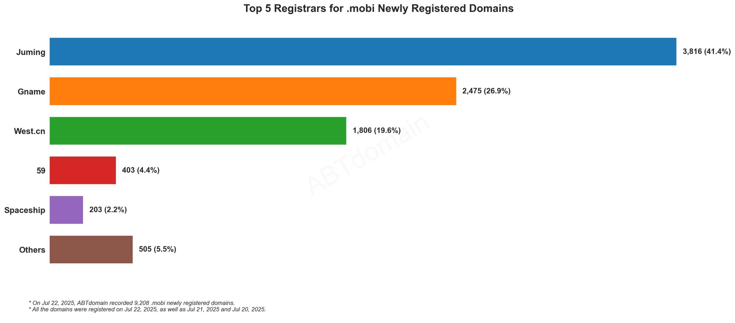 Top 5 Registrars for .mobi Newly Registered Domains: Chart showing Juming leads with 41.4%, followed by Gname, West.cn, 59, and Spaceship. July 22, 2025.