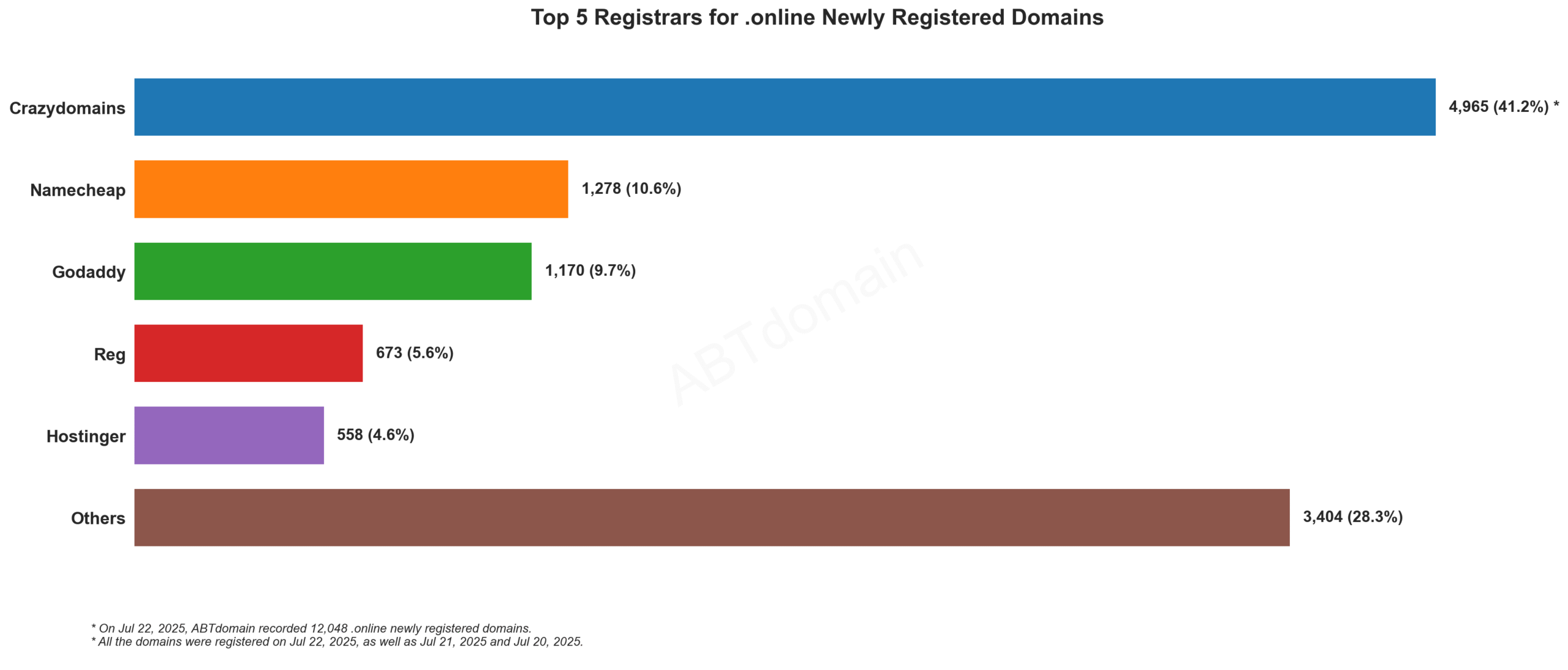 Top 5 Registrars for .online Newly Registered Domains - July 22, 2025: Crazydomains leads with 41.2%, followed by Namecheap, GoDaddy, Reg, and Hostinger.