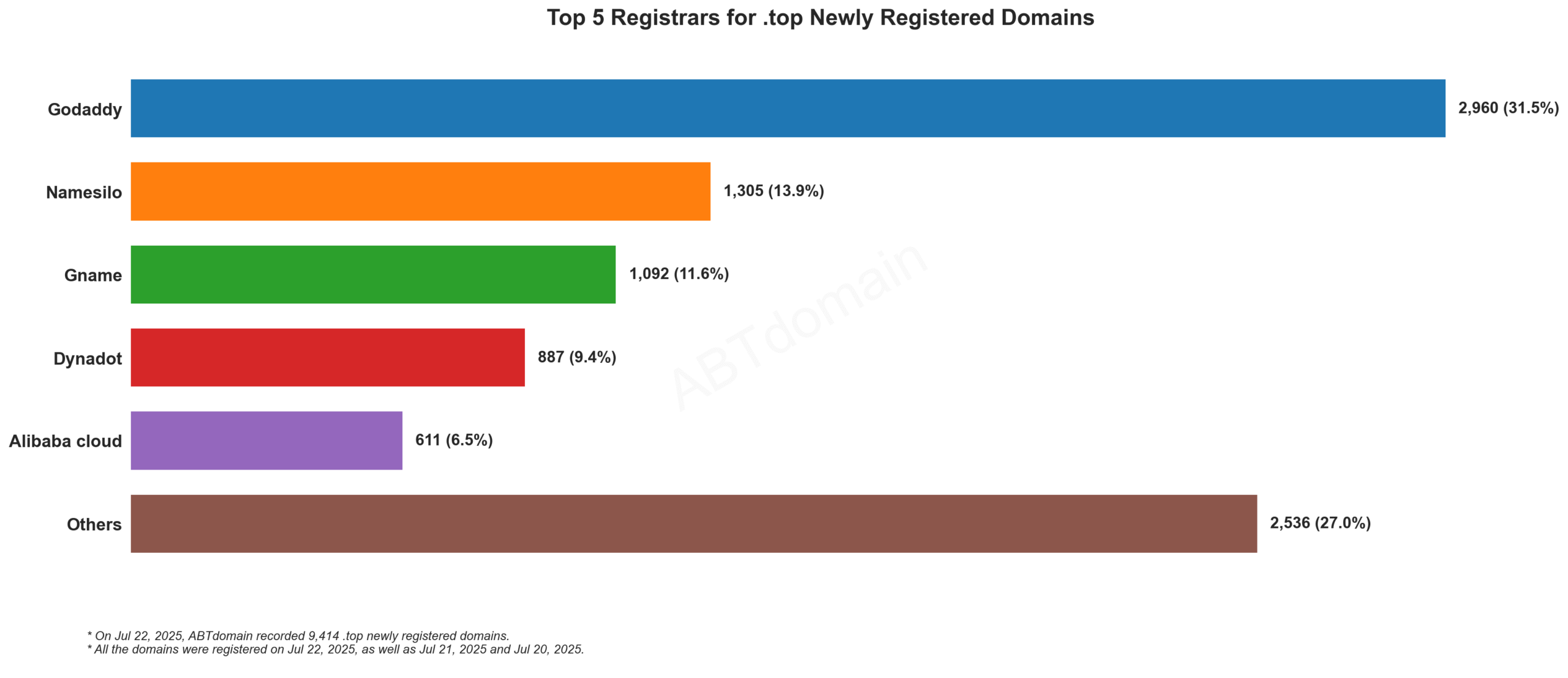 Top 5 Registrars for .top Newly Registered Domains: GoDaddy leads with 31.5%, followed by Namesilo, Gname, Dynadot, and Alibaba cloud. July 22, 2025.
