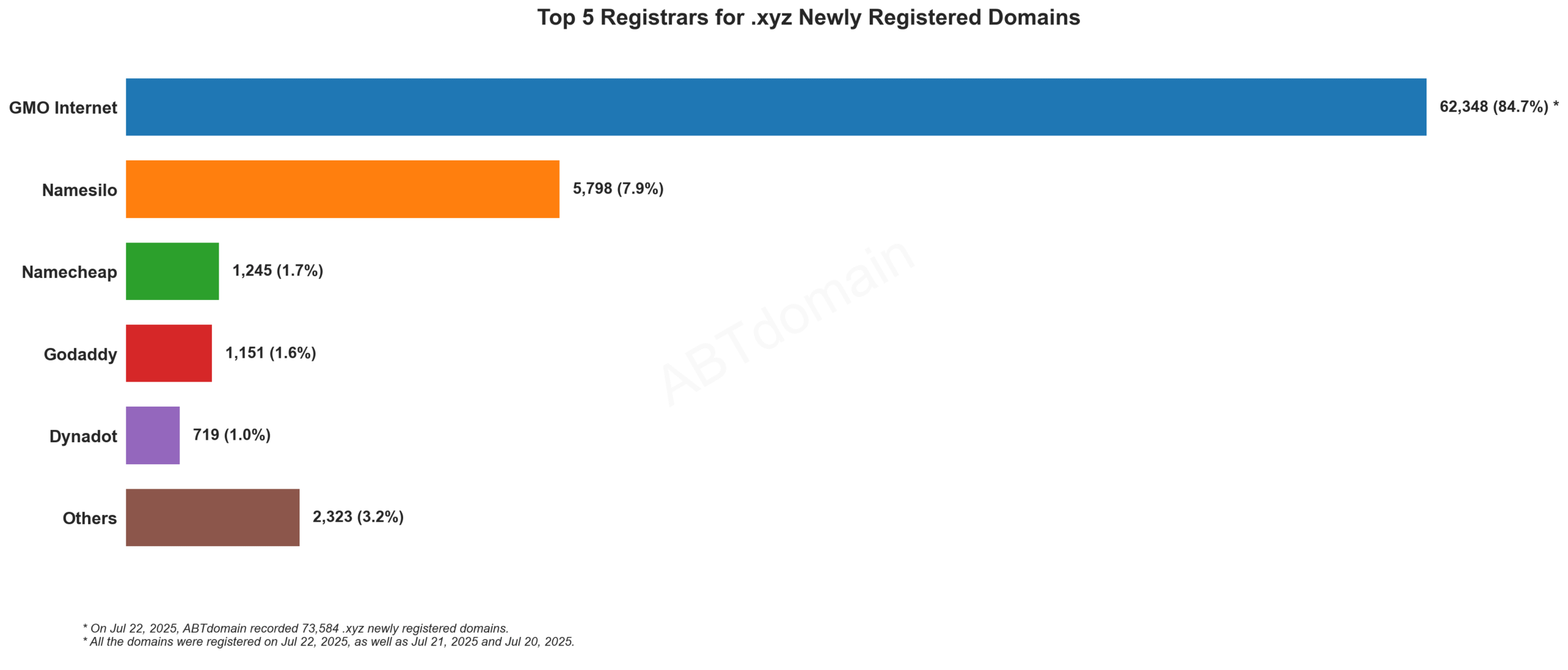 Top 5 Registrars for .xyz Newly Registered Domains: GMO Internet dominates with 84.7% market share, followed by Namesilo at 7.9%. July 22, 2025.