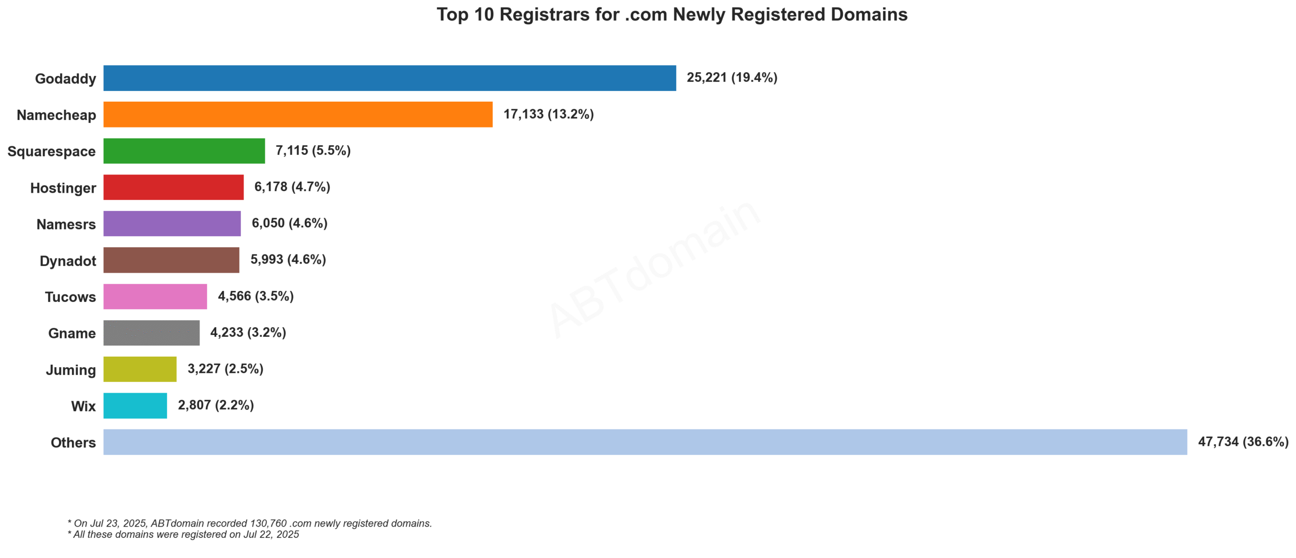 Top 10 Registrars for .com Newly Registered Domains - July 23, 2025. Bar chart showing GoDaddy leading with 19.4%, followed by Namecheap with 13.2% of market share.