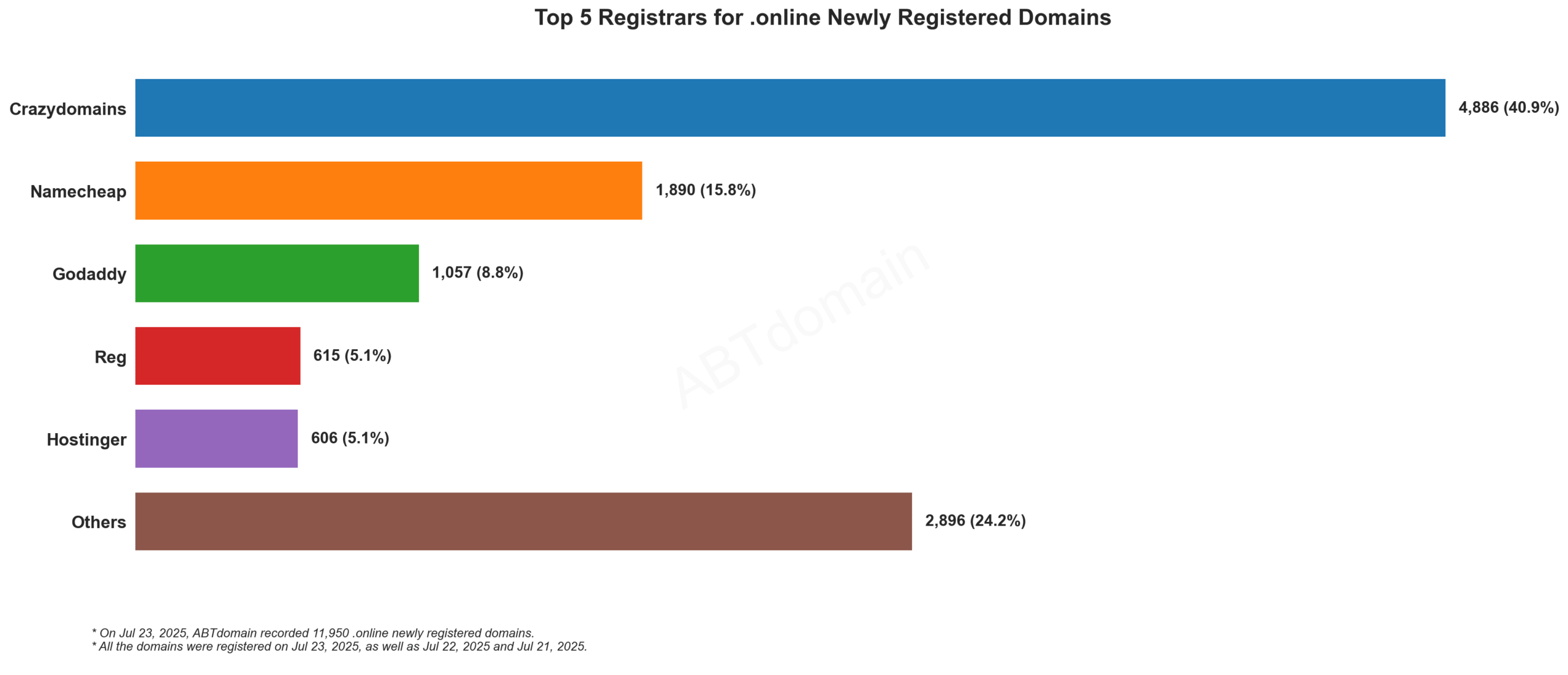 Top 5 Registrars for .online Newly Registered Domains - Bar chart showing Crazydomains leading with 40.9% market share. Jul 23, 2025.