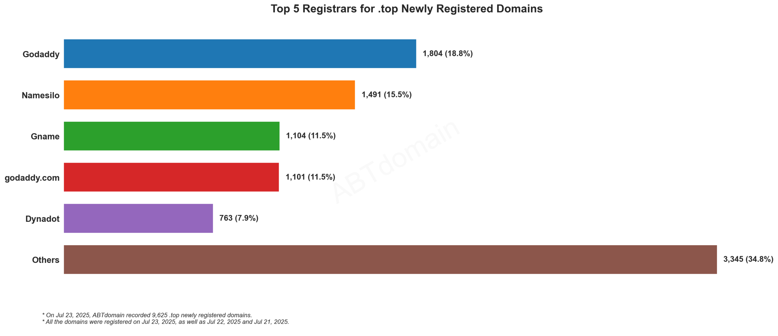 Top 5 Registrars for .top Newly Registered Domains - Horizontal bar chart showing GoDaddy leading with 18.8%, followed by Namesilo, Gname, godaddy.com, and Dynadot. July 23, 2025.