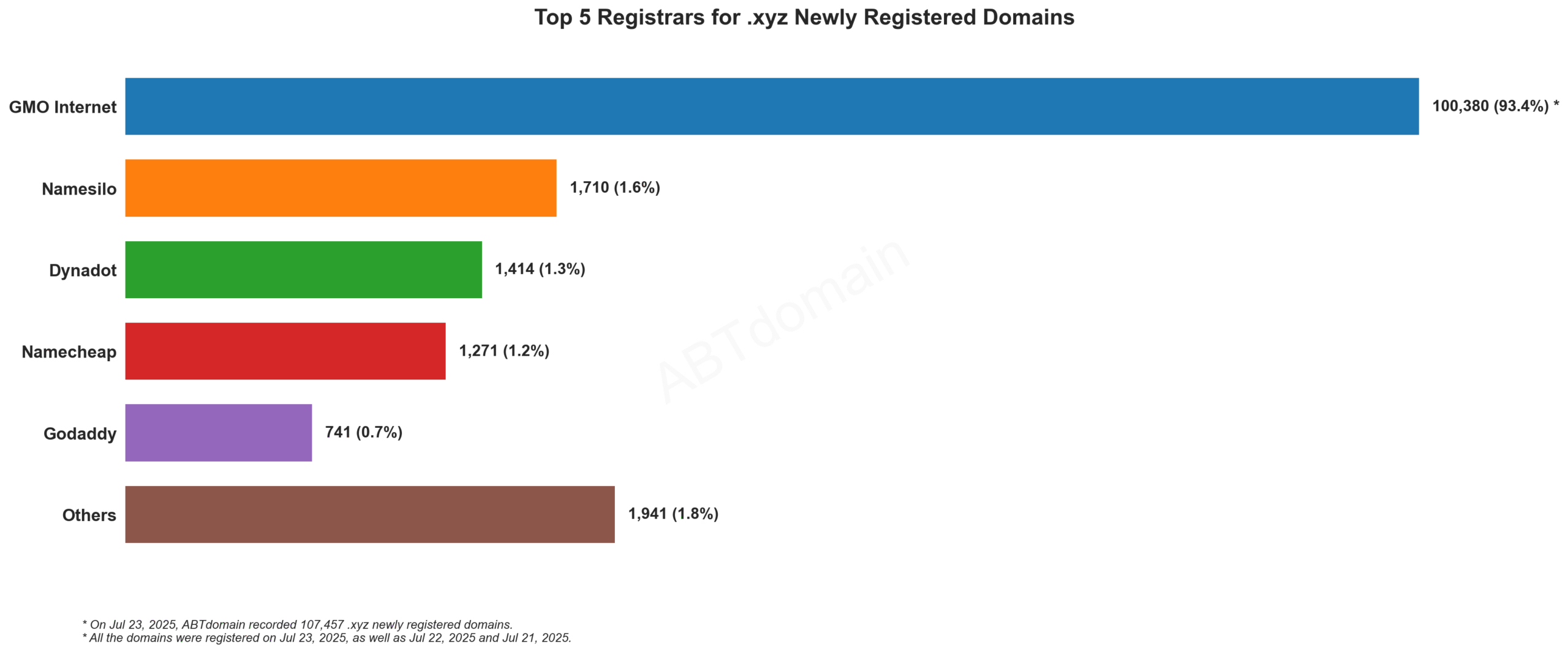 Top 5 Registrars for .xyz Newly Registered Domains - July 23, 2025. Bar chart showing GMO Internet dominating with 93.4% market share, followed by smaller competitors.