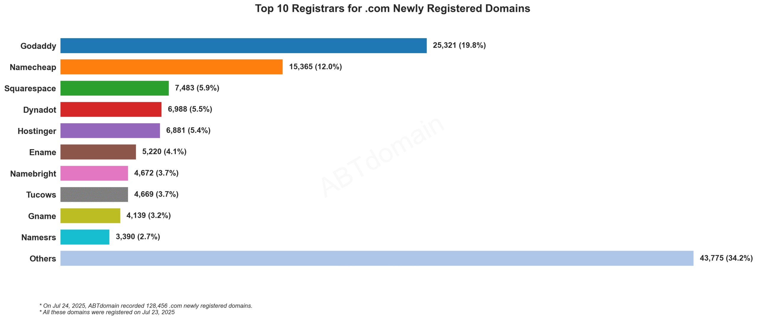 Top 10 Registrars for .com Newly Registered Domains: Bar chart showing GoDaddy leading with 19.8%, followed by Namecheap at 12.0%, recorded July 24, 2025.